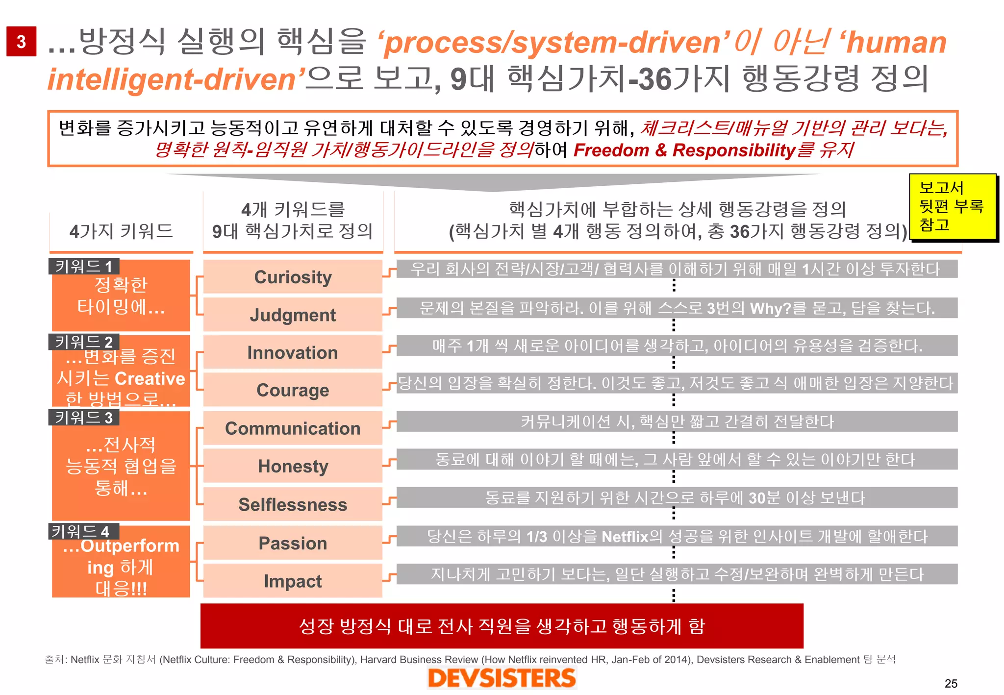 25 
…방정식실행의핵심을‘process/system-driven’이아닌‘human intelligent-driven’으로보고, 9대핵심가치-36가지행동강령정의 
4가지키워드 
4개키워드를 
9대핵심가치로정의 
핵심가치에부합하는상세행동강령을정의 
(핵심가치별4개행동정의하여, 총36가지행동강령정의) 
변화를증가시키고능동적이고유연하게대처할수있도록경영하기위해, 체크리스트/ 매뉴얼기반의관리보다는, 
명확한원칙-임직원가치/행동가이드라인을정의하여Freedom & Responsibility를유지 
정확한타이밍에… 
Curiosity 
Judgment 
Innovation 
Courage 
Communication 
Honesty 
Selflessness 
Passion 
Impact 
…변화를증진시키는Creative 한방법으로… 
…전사적 
능동적협업을 
통해… 
…Outperforming 하게대응!!! 
우리회사의전략/시장/고객/ 협력사를이해하기위해매일1시간이상투자한다 
문제의본질을파악하라. 이를위해스스로3번의Why?를묻고, 답을찾는다. 
매주1개씩새로운아이디어를생각하고, 아이디어의유용성을검증한다. 
당신의입장을확실히정한다. 이것도좋고, 저것도좋고식애매한입장은지양한다 
커뮤니케이션시, 핵심만짧고간결히전달한다 
동료에대해이야기할때에는, 그사람앞에서할수있는이야기만한다 
동료를지원하기위한시간으로하루에30분이상보낸다 
당신은하루의1/3 이상을Netflix의성공을위한인사이트개발에할애한다 
지나치게고민하기보다는, 일단실행하고수정/보완하며완벽하게만든다 
키워드1 
키워드2 
키워드3 
키워드4 
... 
... 
... 
... 
... 
... 
... 
... 
... 
보고서뒷편부록참고 
성장방정식대로전사직원을생각하고행동하게함 
출처: Netflix문화지침서(NetflixCulture: Freedom & Responsibility), Harvard Business Review (How Netflix reinvented HR, Jan-Feb of 2014), DevsistersResearch & Enablement 팀분석 
3  