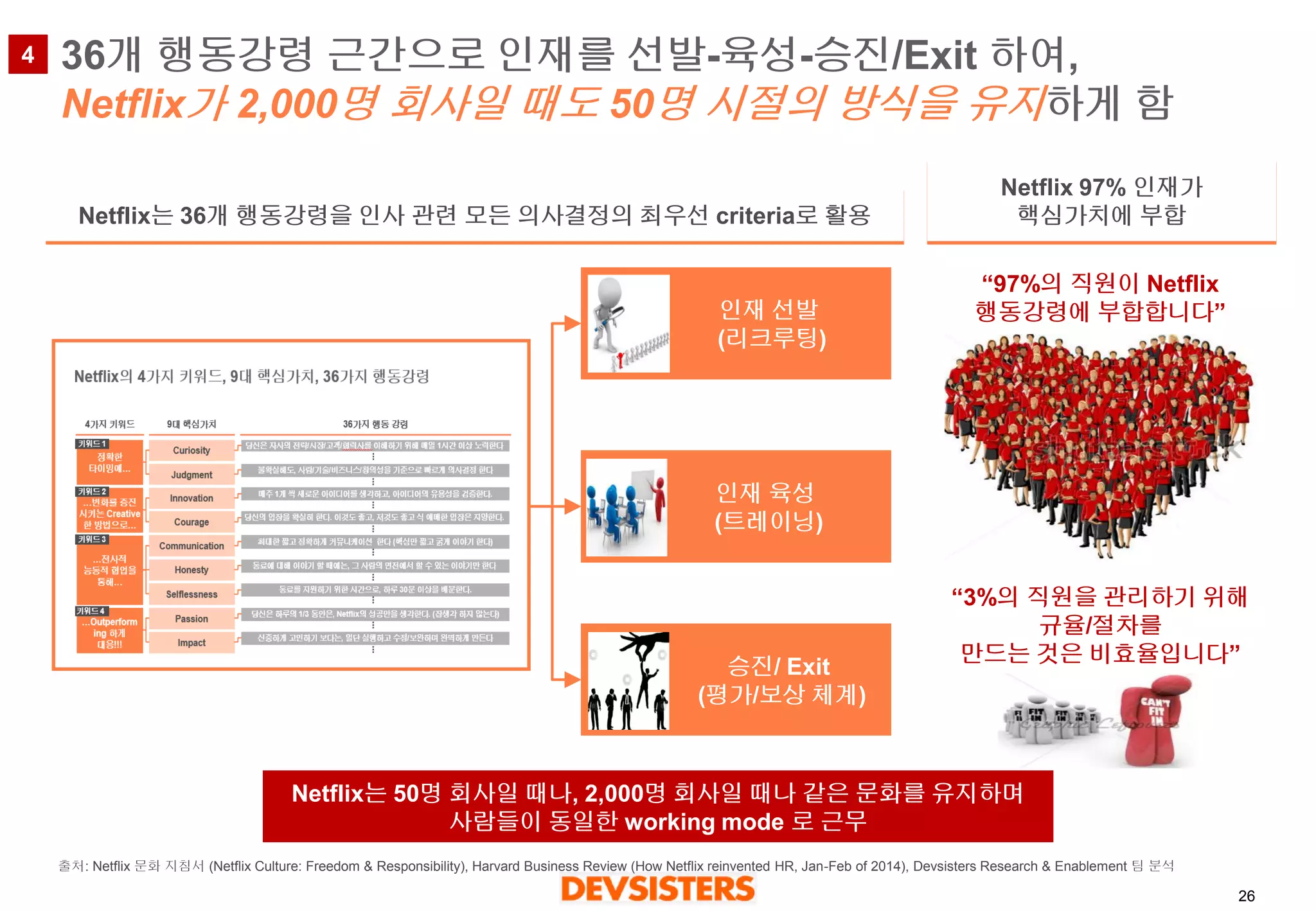 26 
36개행동강령근간으로인재를선발-육성-승진/Exit 하여, Netflix가2,000명회사일때도50명시절의방식을유지하게함 
인재선발 
(리크루팅) 
인재육성 
(트레이닝) 
승진/ Exit 
(평가/보상체계) 
Netflix는36개행동강령을인사관련모든의사결정의최우선criteria로활용 
Netflix 97% 인재가 
핵심가치에부합 
Netflix는50명회사일때나, 2,000명회사일때나같은문화를유지하며 
사람들이동일한working mode 로근무 
“97%의직원이Netflix 
행동강령에부합합니다” 
“3%의직원을관리하기위해 
규율/절차를 
만드는것은비효율입니다” 
출처: Netflix문화지침서(NetflixCulture: Freedom & Responsibility), Harvard Business Review (How Netflix reinvented HR, Jan-Feb of 2014), DevsistersResearch & Enablement 팀분석 
4  
