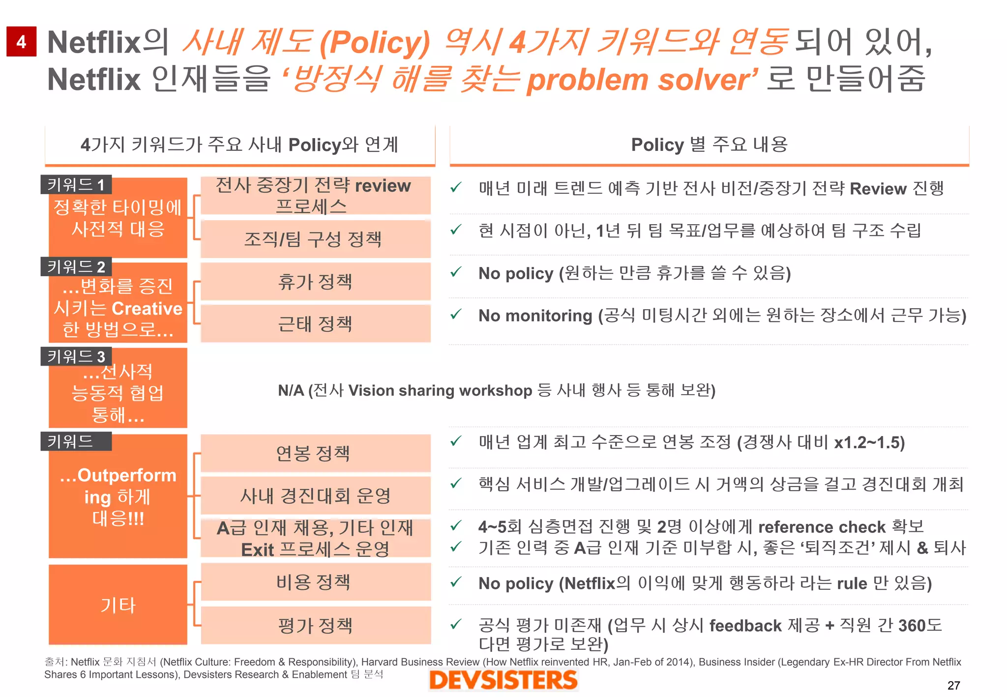 27 
Netflix의사내제도(Policy) 역시4가지키워드와연동되어있어, Netflix 인재들을‘방정식해를찾는problem solver’ 로만들어줌 
정확한타이밍에사전적대응 
…변화를증진시키는Creative 한방법으로… 
…전사적 
능동적협업통해… 
…Outperforming 하게대응!!! 
전사중장기전략review 
프로세스 
조직/팀구성정책 
휴가정책 
근태정책 
연봉정책 
사내경진대회운영 
A급인재채용, 기타인재Exit 프로세스운영 
비용정책 
평가정책 
기타 
4가지키워드가주요사내Policy와연계 
Policy 별주요내용 
매년미래트렌드예측기반전사비전/중장기전략Review 진행 
현시점이아닌, 1년뒤팀목표/업무를예상하여팀구조수립 
No policy (원하는만큼휴가를쓸수있음) 
No monitoring (공식미팅시간외에는원하는장소에서근무가능) 
매년업계최고수준으로연봉조정(경쟁사대비x1.2~1.5) 
핵심서비스개발/업그레이드시거액의상금을걸고경진대회개최 
4~5회심층면접진행및2명이상에게reference check 확보 
기존인력중A급인재기준미부합시, 좋은‘퇴직조건’ 제시&퇴사 
No policy (Netflix의이익에맞게행동하라라는rule 만있음) 
공식평가미존재(업무시상시feedback 제공+ 직원간360도다면평가로보완) 
키워드1 
키워드2 
키워드3 
키워드4 
N/A (전사Vision sharing workshop 등사내행사등통해보완) 
출처: Netflix문화지침서(NetflixCulture: Freedom & Responsibility), Harvard Business Review (How Netflix reinvented HR, Jan-Feb of 2014), Business Insider (Legendary Ex-HR Director From Netflix Shares 6 Important Lessons), DevsistersResearch & Enablement 팀분석 
4  