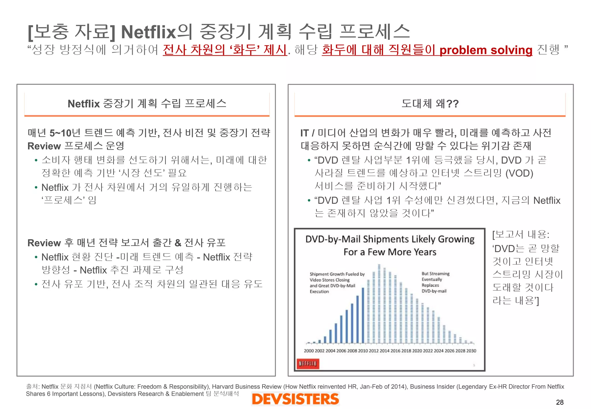 28 
[보충자료] Netflix의중장기계획수립프로세스“성장방정식에의거하여전사차원의‘화두’ 제시. 해당화두에대해직원들이problem solving진행” 
Netflix 중장기계획수립프로세스 
도대체왜?? 
매년5~10년트렌드예측기반, 전사비전및중장기전략Review 프로세스운영 
•소비자행태변화를선도하기위해서는, 미래에대한정확한예측기반‘시장선도’ 필요 
•Netflix 가전사차원에서거의유일하게진행하는‘프로세스’ 임 
Review 후매년전략보고서출간& 전사유포 
•Netflix 현황진단-미래트렌드예측-Netflix 전략방향성-Netflix 추진과제로구성 
•전사유포기반, 전사조직차원의일관된대응유도 
IT / 미디어산업의변화가매우빨라, 미래를예측하고사전대응하지못하면순식간에망할수있다는위기감존재 
•“DVD 렌탈사업부분1위에등극했을당시, DVD 가곧사라질트렌드를예상하고인터넷스트리밍(VOD) 서비스를준비하기시작했다” 
•“DVD 렌탈사업1위수성에만신경썼다면, 지금의Netflix 는존재하지않았을것이다” 
[보고서내용: 
‘DVD는곧망할것이고인터넷스트리밍시장이도래할것이다라는내용’] 
출처: Netflix문화지침서(NetflixCulture: Freedom & Responsibility), Harvard Business Review (How Netflix reinvented HR, Jan-Feb of 2014), Business Insider (Legendary Ex-HR Director From Netflix Shares 6 Important Lessons), DevsistersResearch & Enablement 팀분석/해석  