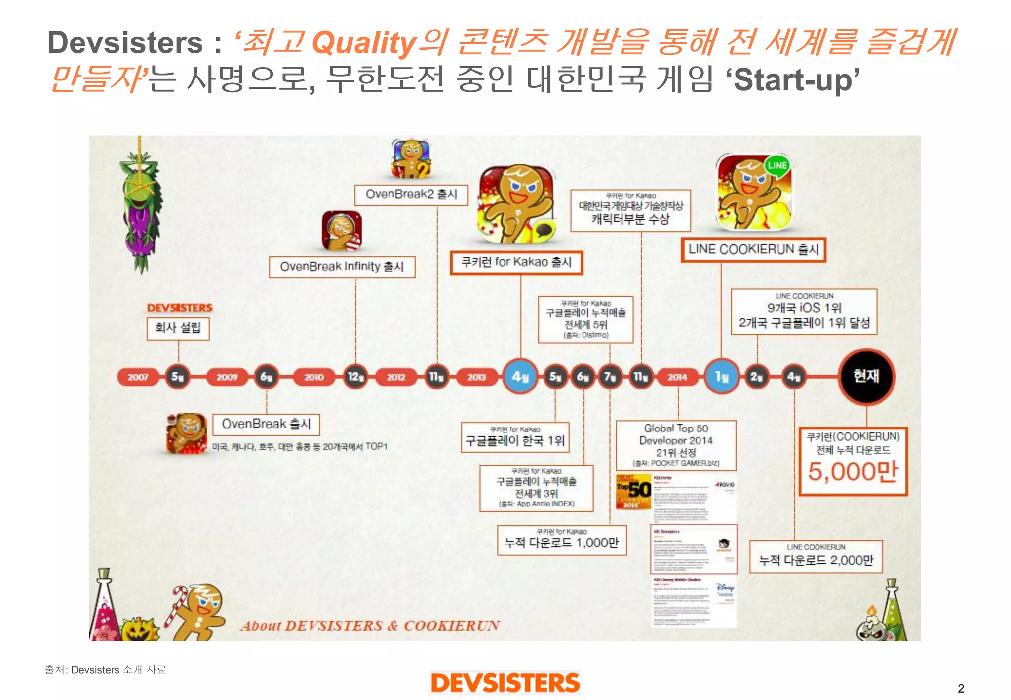 2 
Devsisters : ‘최고Quality의콘텐츠개발을통해전세계를즐겁게만들자’ 는사명으로,무한도전중인대한민국게임‘Start-up’ 
출처: Devsisters소개자료  