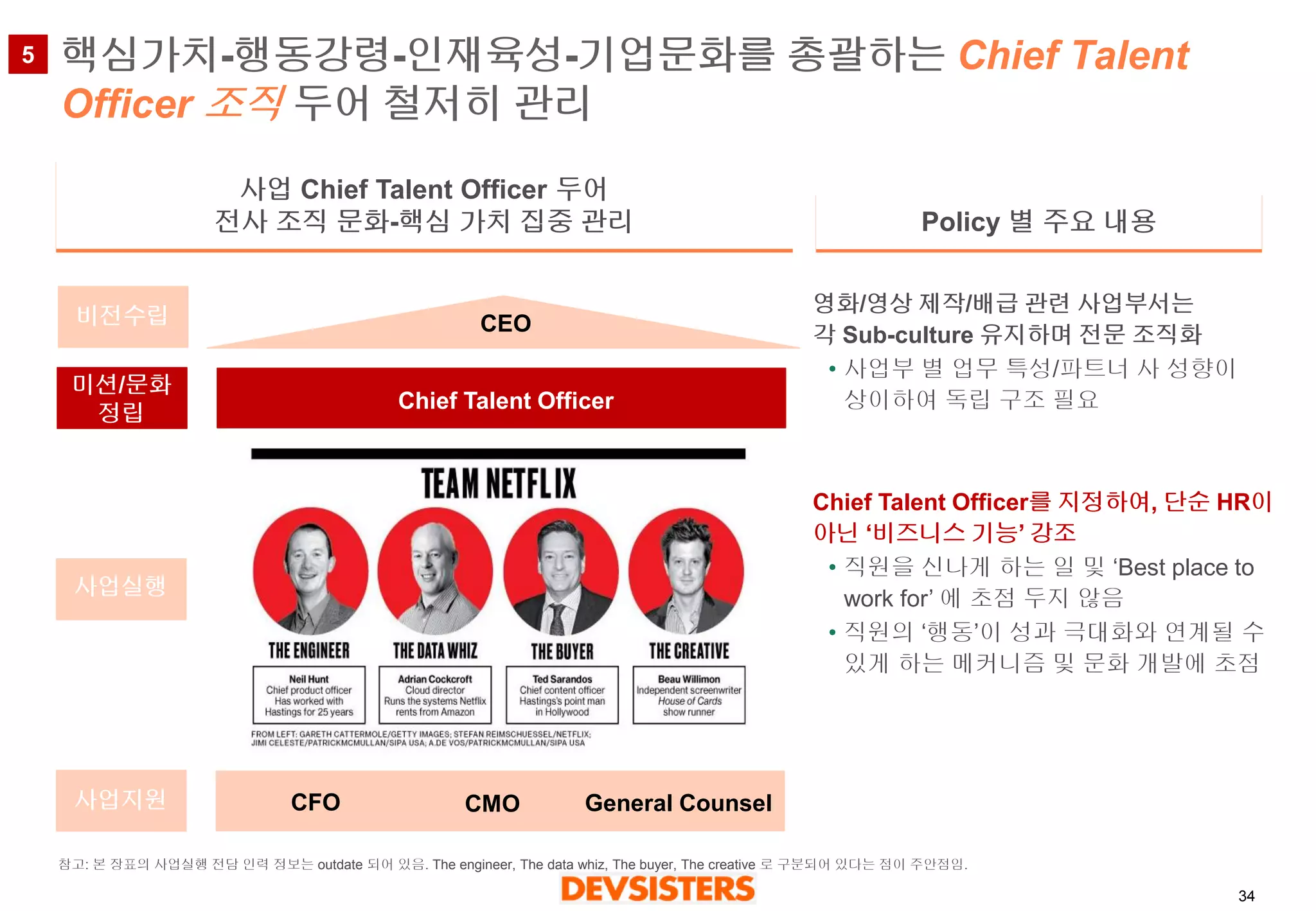 34 
핵심가치-행동강령-인재육성-기업문화를총괄하는Chief Talent Officer 조직두어철저히관리 
사업Chief Talent Officer 두어 
전사조직문화-핵심가치집중관리 
Policy 별주요내용 
CEO 
Chief Talent Officer 
CFO 
CMO 
General Counsel 
비전수립 
미션/문화정립 
사업실행 
사업지원 
영화/영상제작/배급관련사업부서는각Sub-culture 유지하며전문조직화 
•사업부별업무특성/파트너사성향이상이하여독립구조필요 
Chief Talent Officer를지정하여, 단순HR이아닌‘비즈니스기능’ 강조 
•직원을신나게하는일및‘Best place to work for’ 에초점두지않음 
•직원의‘행동’이성과극대화와연계될수있게하는메커니즘및문화개발에초점 
5 
참고: 본장표의사업실행전담인력정보는outdate 되어있음. The engineer, The data whiz, The buyer, The creative 로구분되어있다는점이주안점임.  