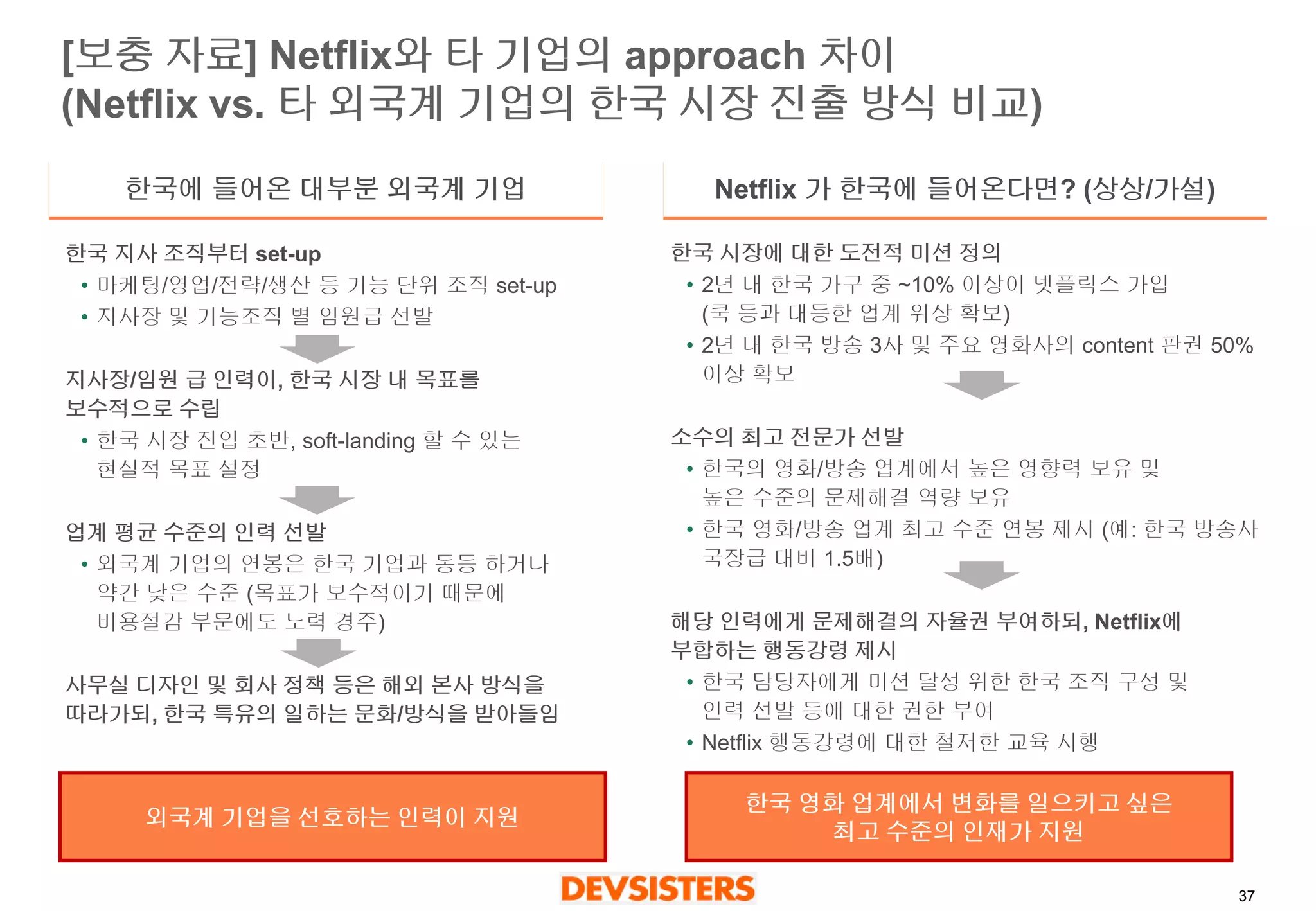 37 
[보충자료] Netflix와타기업의approach 차이(Netflix vs. 타외국계기업의한국시장진출방식비교) 
한국에들어온대부분외국계기업 
Netflix 가한국에들어온다면? (상상/가설) 
한국지사조직부터set-up 
•마케팅/영업/전략/생산등기능단위조직set-up 
•지사장및기능조직별임원급선발 
지사장/임원급인력이, 한국시장내목표를보수적으로수립 
•한국시장진입초반, soft-landing 할수있는현실적목표설정 
업계평균수준의인력선발 
•외국계기업의연봉은한국기업과동등하거나약간낮은수준(목표가보수적이기때문에비용절감부문에도노력경주) 
사무실디자인및회사정책등은해외본사방식을따라가되, 한국특유의일하는문화/방식을받아들임 
한국시장에대한도전적미션정의 
•2년내한국가구중~10% 이상이넷플릭스가입(쿡등과대등한업계위상확보) 
•2년내한국방송3사및주요영화사의content 판권50% 이상확보 
소수의최고전문가선발 
•한국의영화/방송업계에서높은영향력보유및높은수준의문제해결역량보유 
•한국영화/방송업계최고수준연봉제시(예: 한국방송사국장급대비1.5배) 
해당인력에게문제해결의자율권부여하되, Netflix에부합하는행동강령제시 
•한국담당자에게미션달성위한한국조직구성및인력선발등에대한권한부여 
•Netflix 행동강령에대한철저한교육시행 
외국계기업을선호하는인력이지원 
한국영화업계에서변화를일으키고싶은 
최고수준의인재가지원  