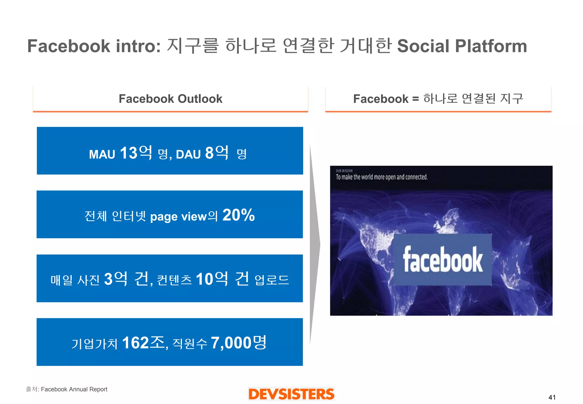 41 
Facebook intro: 지구를하나로연결한거대한SocialPlatform 
FacebookOutlook 
MAU 13억명, DAU 8억명 
전체인터넷page view의20% 
매일사진3억건, 컨텐츠10억건업로드 
기업가치162조, 직원수7,000명 
Facebook = 하나로연결된지구 
출처: Facebook Annual Report  