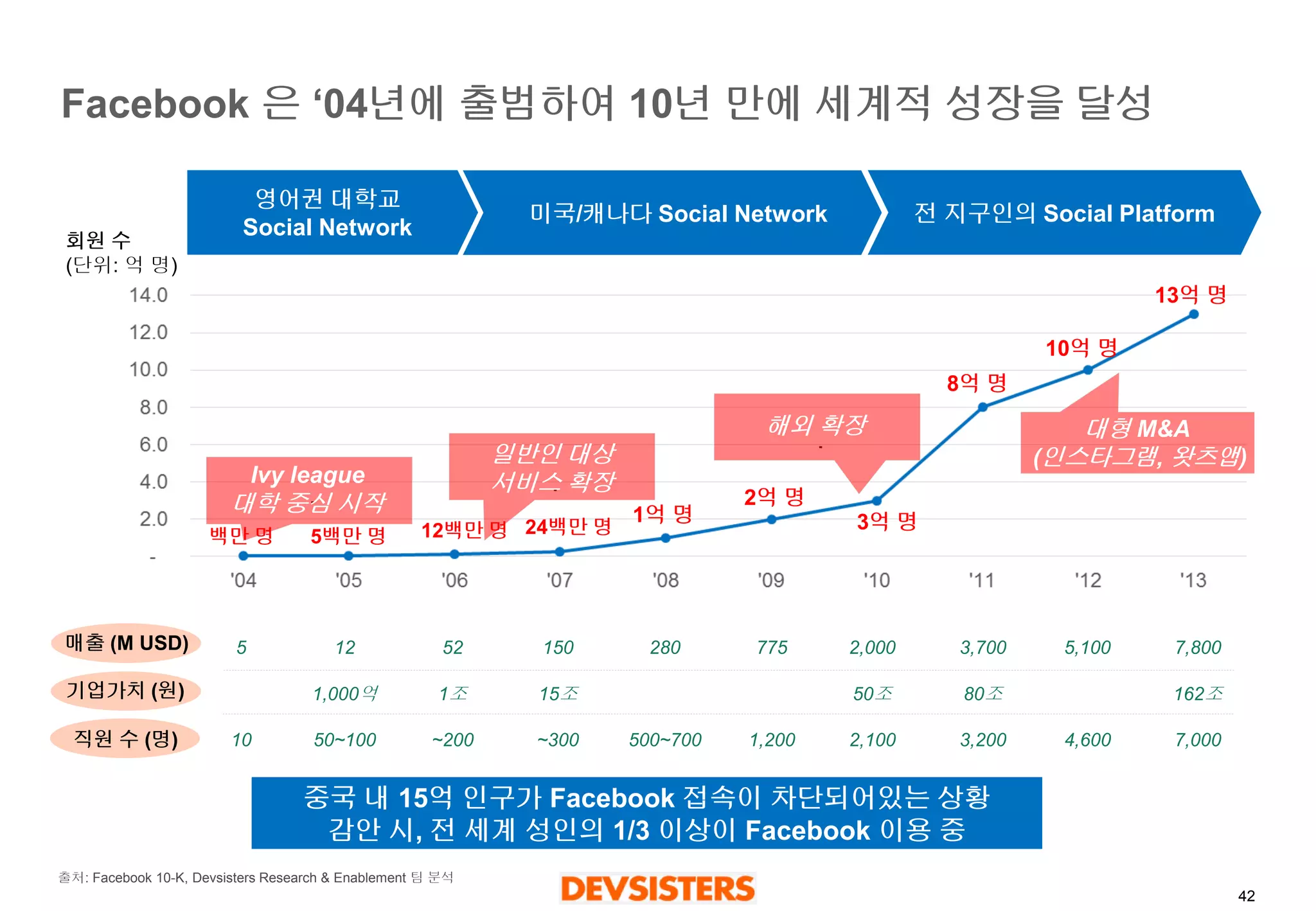 42 
5 
12 
52 
150 
280 
775 
2,000 
3,700 
5,100 
7,800 
Facebook 은‘04년에출범하여10년만에세계적성장을달성 
회원수 
(단위: 억명) 
영어권대학교 
Social Network 
전지구인의Social Platform 
미국/캐나다Social Network 
매출(M USD) 
기업가치(원) 
1,000억 
1조 
15조 
50조 
80조 
162조 
10 
50~100 
~200 
~300 
500~700 
1,200 
2,100 
3,200 
4,600 
7,000 
일반인대상 
서비스확대 
Ivy league 
대학중심시작 
일반인대상 
서비스확장 
해외확장 
대형M&A 
(인스타그램, 왓츠앱) 
직원수(명) 
중국내15억인구가Facebook 접속이차단되어있는상황 
감안시, 전세계성인의1/3 이상이Facebook 이용중 
13억명 
10억명 
8억명 
3억명 
2억명 
1억명 
백만명 
5백만명 
12백만명 
24백만명 
출처: Facebook 10-K, Devsisters Research & Enablement 팀분석  