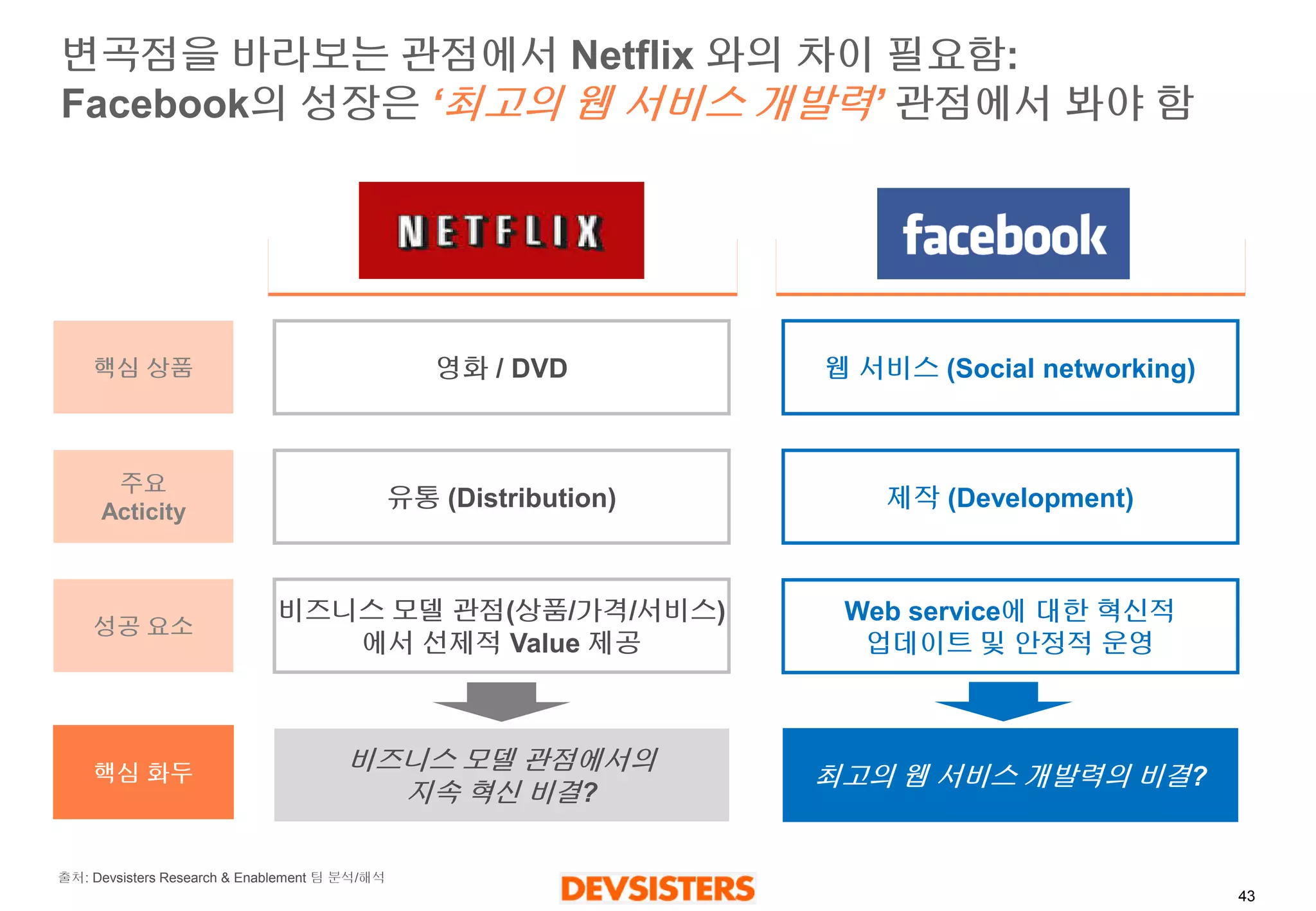 43 
변곡점을바라보는관점에서Netflix 와의차이필요함: Facebook의성장은‘최고의웹서비스개발력’ 관점에서봐야함 
웹서비스(Social networking) 
핵심상품 
주요 
Acticity 
성공요소 
영화/ DVD 
제작(Development) 
유통(Distribution) 
Web service에대한혁신적 
업데이트및안정적운영 
비즈니스모델관점(상품/가격/서비스) 
에서선제적Value 제공 
최고의웹서비스개발력의비결? 
비즈니스모델관점에서의 
지속혁신비결? 
핵심화두 
출처: Devsisters Research & Enablement 팀분석/해석  