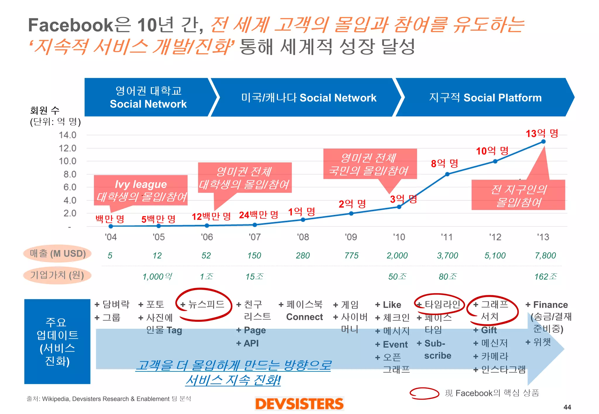 44 
5 
12 
52 
150 
280 
775 
2,000 
3,700 
5,100 
7,800 
Facebook은10년간, 전세계고객의몰입과참여를유도하는 ‘지속적서비스개발/진화’통해세계적성장달성 
회원수 
(단위: 억명) 
영어권대학교 
Social Network 
지구적Social Platform 
미국/캐나다Social Network 
매출(M USD) 
기업가치(원) 
1,000억 
1조 
15조 
50조 
80조 
162조 
일반인대상 
서비스확대 
Ivy league 대학생의몰입/참여 
영미권전체대학생의몰입/참여 
영미권전체 
국민의몰입/참여 
전지구인의 
몰입/참여 
+ 담벼락 
+ 그룹 
+ 포토 
+ 사진에인물Tag 
+ 뉴스피드 
+ 친구리스트 
+ Page 
+ API 
+ 페이스북Connect 
+ Like 
+ 체크인 
+ 메시지 
+ Event 
+ 오픈그래프 
+ 타임라인 
+ 페이스타임 
+ Sub- scribe 
+ 그래프서치 
+ Gift 
+ 메신저 
+ 카메라 
+ 인스타그램 
+ Finance(송금/결재준비중) 
+ 위챗 
주요 
업데이트 
(서비스 
진화) 
고객을더몰입하게만드는방향으로 
서비스지속진화! 
現Facebook의핵심상품 
13억명 
10억명 
8억명 
3억명 
2억명 
1억명 
백만명 
5백만명 
12백만명 
24백만명 
+ 게임+ 사이버머니 
출처: Wikipedia, Devsisters Research & Enablement 팀분석  