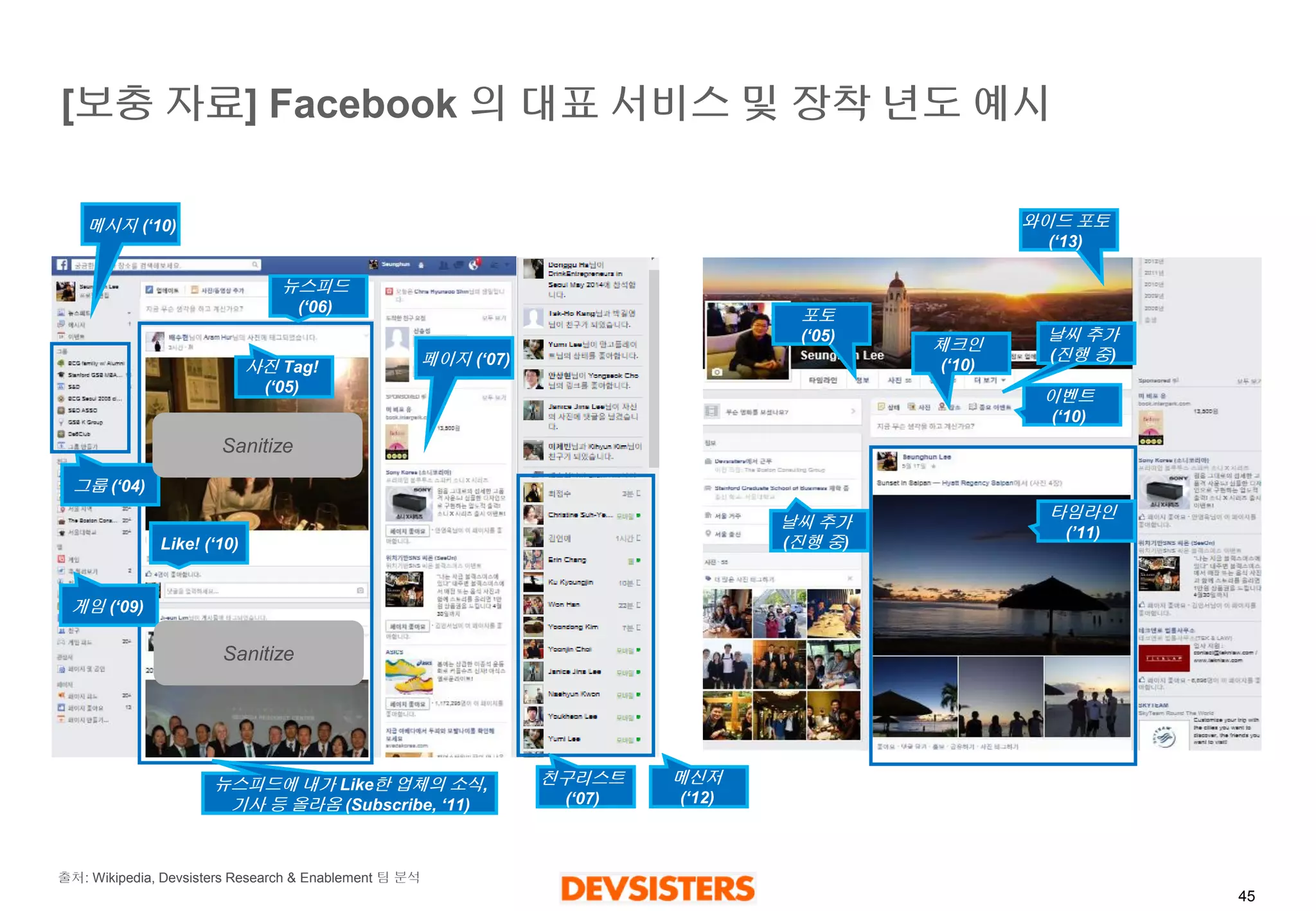 45 
[보충자료] Facebook 의대표서비스및장착년도예시 
뉴스피드 
(‘06) 
친구리스트 
(‘07) 
Like! (‘10) 
사진Tag! 
(‘05) 
그룹(‘04) 
체크인 
(‘10) 
이벤트 
(‘10) 
타임라인 
(’11) 
메신저 
(‘12) 
메시지(‘10) 
페이지(‘07) 
포토 
(‘05) 
와이드포토 
(‘13) 
게임(‘09) 
뉴스피드에내가Like한업체의소식, 기사등올라옴(Subscribe, ‘11) 
날씨추가 
(진행중) 
날씨추가 
(진행중) 
Sanitize 
Sanitize 
출처: Wikipedia, Devsisters Research & Enablement 팀분석  