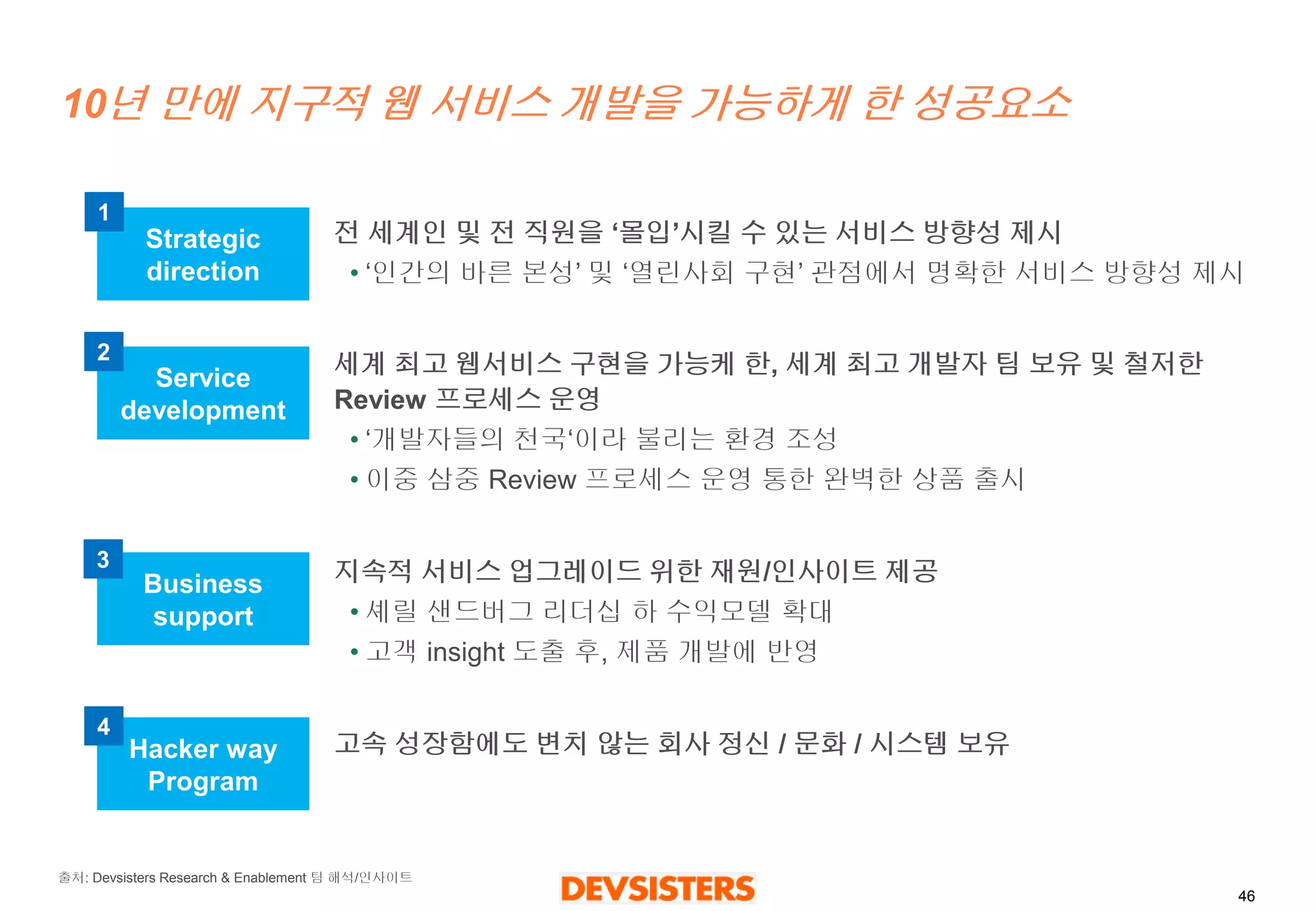 46 
10년만에지구적웹서비스개발을가능하게한성공요소 
전세계인및전직원을‘몰입’시킬수있는서비스방향성제시 
•‘인간의바른본성’및‘열린사회구현’관점에서명확한서비스방향성제시 
세계최고웹서비스구현을가능케한,세계최고개발자팀보유및철저한Review 프로세스운영 
•‘개발자들의천국‘이라불리는환경조성 
•이중삼중Review 프로세스운영통한완벽한상품출시 
지속적서비스업그레이드위한재원/인사이트제공 
•셰릴샌드버그리더십하수익모델확대 
•고객insight 도출후, 제품개발에반영 
고속성장함에도변치않는회사정신/ 문화/ 시스템보유 
Strategic 
direction 
Service 
development 
Business support 
Hacker way 
Program 
1 
2 
3 
4 
출처: Devsisters Research & Enablement 팀해석/인사이트  