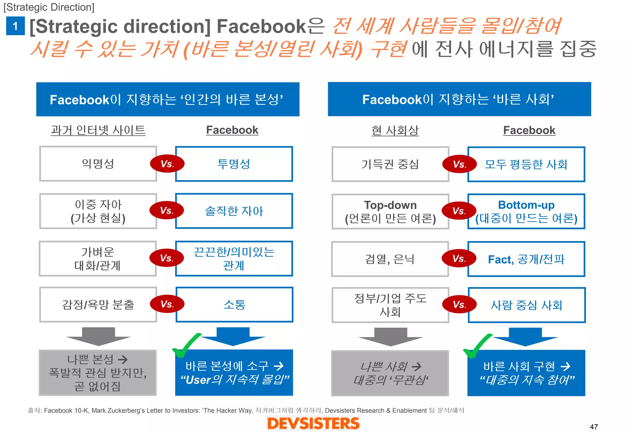 47 
[Strategic direction] Facebook은전세계사람들을몰입/참여시킬수있는가치(바른본성/열린사회) 구현에전사에너지를집중 
Facebook이지향하는‘인간의바른본성’ 
Facebook이지향하는‘바른사회’ 
익명성 
투명성 
이중자아 
(가상현실) 
솔직한자아 
가벼운 
대화/관계 
끈끈한/의미있는 
관계 
바른본성에소구 
“User의지속적몰입” 
나쁜본성 
폭발적관심받지만, 
곧없어짐 
과거인터넷사이트 
Facebook 
Vs. 
Vs. 
Vs. 
감정/욕망분출 
소통 
Vs. 
현사회상 
Facebook 
기득권중심 
모두평등한사회 
Top-down 
(언론이만든여론) 
Bottom-up 
(대중이만드는여론) 
검열, 은닉 
Fact, 공개/전파 
바른사회구현 
“대중의지속참여” 
나쁜사회 
대중의‘무관심‘ 
Vs. 
Vs. 
Vs. 
정부/기업주도 
사회 
사람중심사회 
Vs. 
1 
[Strategic Direction] 
출처: Facebook 10-K, Mark Zuckerberg’s Letter to Investors: ‘The Hacker Way, 저커버그처럼생각하라, Devsisters Research & Enablement 팀분석/해석  