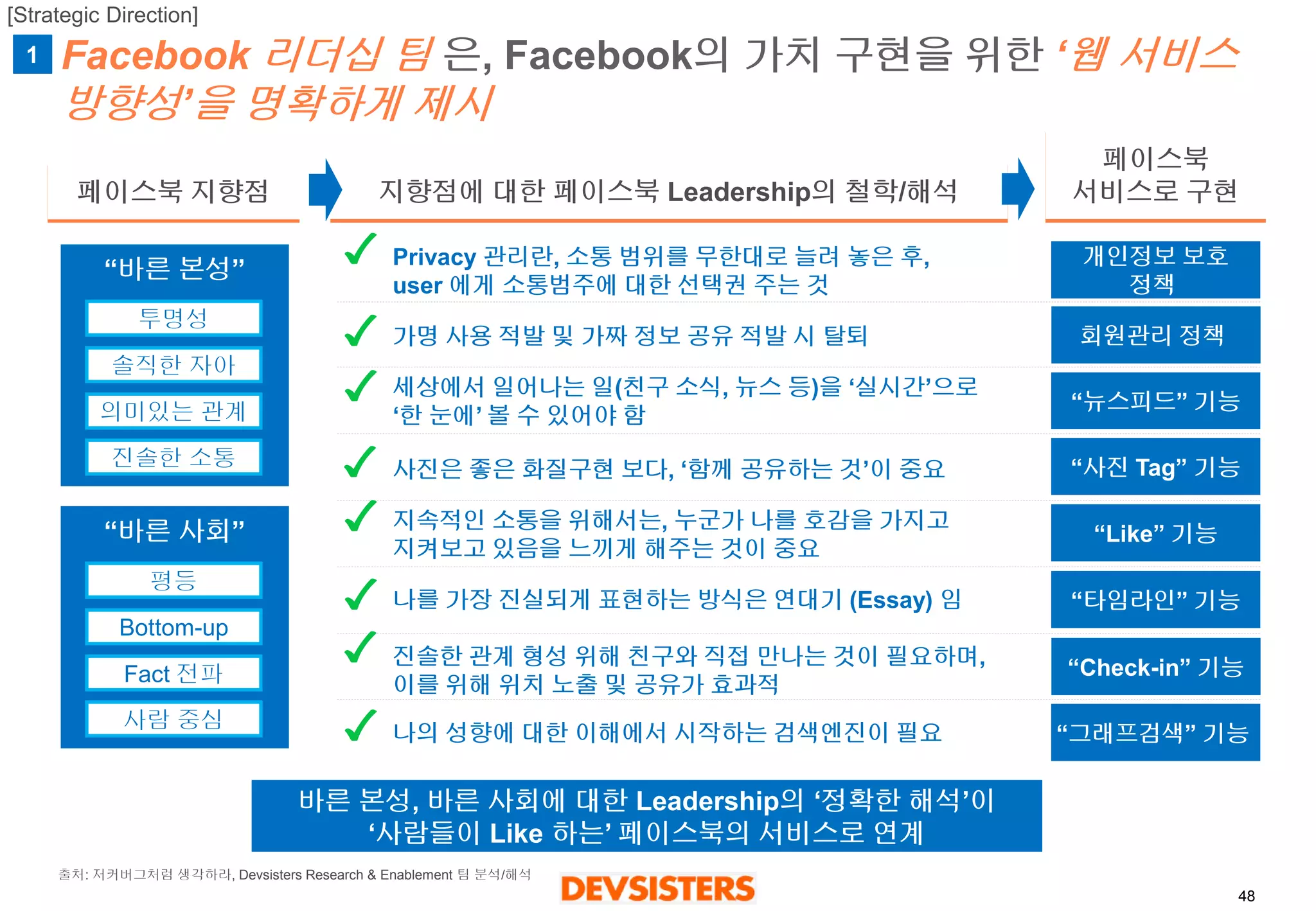 48 
Facebook 리더십팀은, Facebook의가치구현을위한‘웹서비스방향성’ 을명확하게제시 
페이스북서비스로구현 
지향점에대한페이스북Leadership의철학/해석 
페이스북지향점 
“뉴스피드”기능 
“사진Tag” 기능 
“Like” 기능 
•Privacy 관리란, 소통범위를무한대로늘려놓은후, user 에게소통범주에대한선택권주는것 
•가명사용적발및가짜정보공유적발시탈퇴 
•세상에서일어나는일(친구소식, 뉴스등)을‘실시간’으로‘한눈에’볼수있어야함 
•사진은좋은화질구현보다, ‘함께공유하는것’이중요 
•지속적인소통을위해서는, 누군가나를호감을가지고지켜보고있음을느끼게해주는것이중요 
•나를가장진실되게표현하는방식은연대기(Essay) 임 
•진솔한관계형성위해친구와직접만나는것이필요하며, 이를위해위치노출및공유가효과적 
•나의성향에대한이해에서시작하는검색엔진이필요 
개인정보보호 
정책 
회원관리정책 
“Check-in” 기능 
“바른본성” 
투명성 
솔직한자아 
의미있는관계 
진솔한소통 
“바른사회” 
평등 
Bottom-up 
Fact 전파 
사람중심 
“그래프검색” 기능 
“타임라인” 기능 
바른본성, 바른사회에대한Leadership의‘정확한해석’이 
‘사람들이Like 하는’ 페이스북의서비스로연계 
[Strategic Direction] 
출처: 저커버그처럼생각하라, Devsisters Research & Enablement 팀분석/해석 
1  