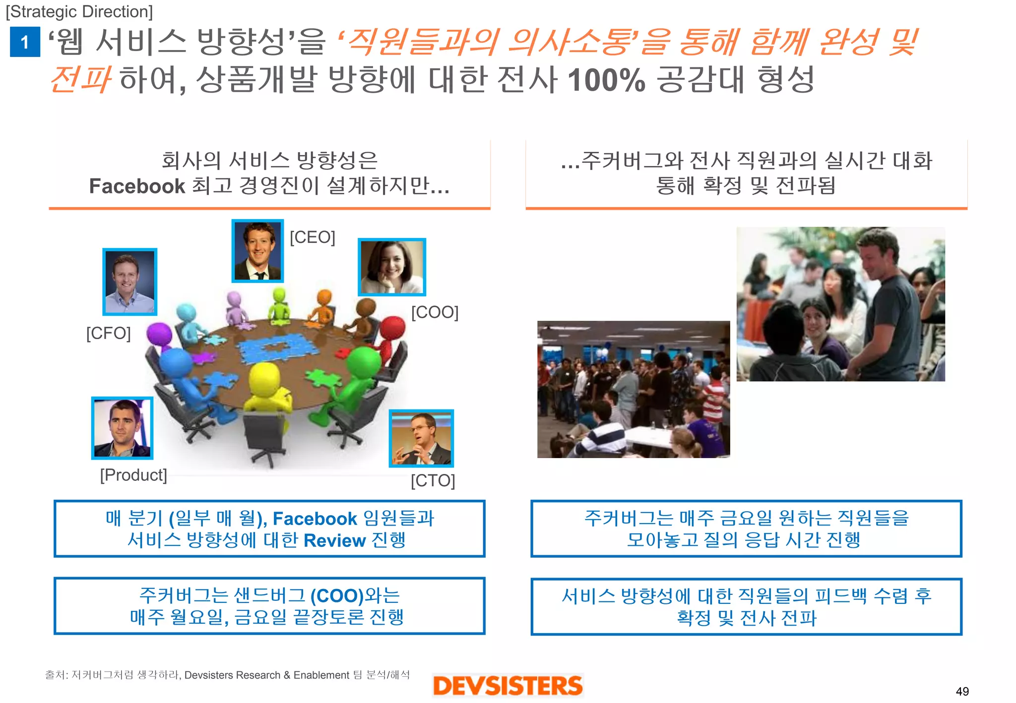 49 
‘웹서비스방향성’을‘직원들과의의사소통’ 을통해함께완성및전파하여, 상품개발방향에대한전사100% 공감대형성 
회사의서비스방향성은 
Facebook 최고경영진이설계하지만… 
…주커버그와전사직원과의실시간대화 
통해확정및전파됨 
주커버그는매주금요일원하는직원들을 
모아놓고질의응답시간진행 
매분기(일부매월), Facebook 임원들과 
서비스방향성에대한Review 진행 
주커버그는샌드버그(COO)와는 
매주월요일, 금요일끝장토론진행 
서비스방향성에대한직원들의피드백수렴후 
확정및전사전파 
[COO] 
[CTO] 
[CFO] 
[Product] 
[CEO] 
[Strategic Direction] 
출처: 저커버그처럼생각하라, Devsisters Research & Enablement 팀분석/해석 
1  