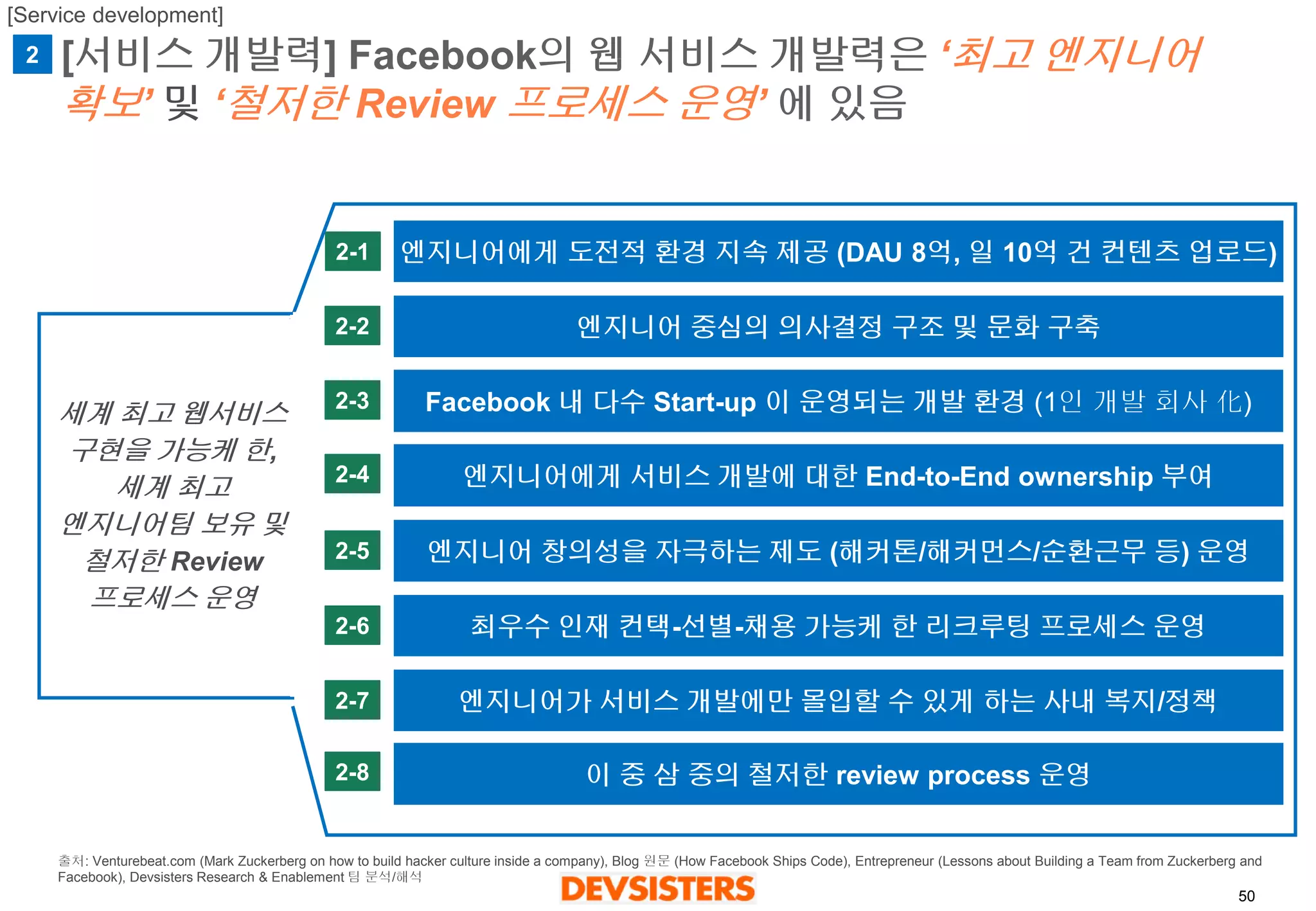 50 
[서비스개발력] Facebook의웹서비스개발력은‘최고엔지니어확보’ 및‘철저한Review 프로세스운영’ 에있음 
엔지니어에게도전적환경지속제공(DAU 8억, 일10억건컨텐츠업로드) 
엔지니어에게서비스개발에대한End-to-End ownership 부여 
엔지니어창의성을자극하는제도(해커톤/해커먼스/순환근무등) 운영 
엔지니어중심의의사결정구조및문화구축 
최우수인재컨택-선별-채용가능케한리크루팅프로세스운영 
이중삼중의철저한review process 운영 
엔지니어가서비스개발에만몰입할수있게하는사내복지/정책 
Facebook 내다수Start-up이운영되는개발환경(1인개발회사化) 
세계최고웹서비스구현을가능케한, 세계최고엔지니어팀보유및철저한Review 프로세스운영 
2-1 
2-2 
2-3 
2-4 
2-5 
2-6 
2-7 
2-8 
[Service development] 
출처: Venturebeat.com (Mark Zuckerberg on how to build hacker culture inside a company), Blog 원문(How Facebook Ships Code), Entrepreneur (Lessons about Building a Team from Zuckerberg and Facebook), Devsisters Research & Enablement 팀분석/해석 
2  