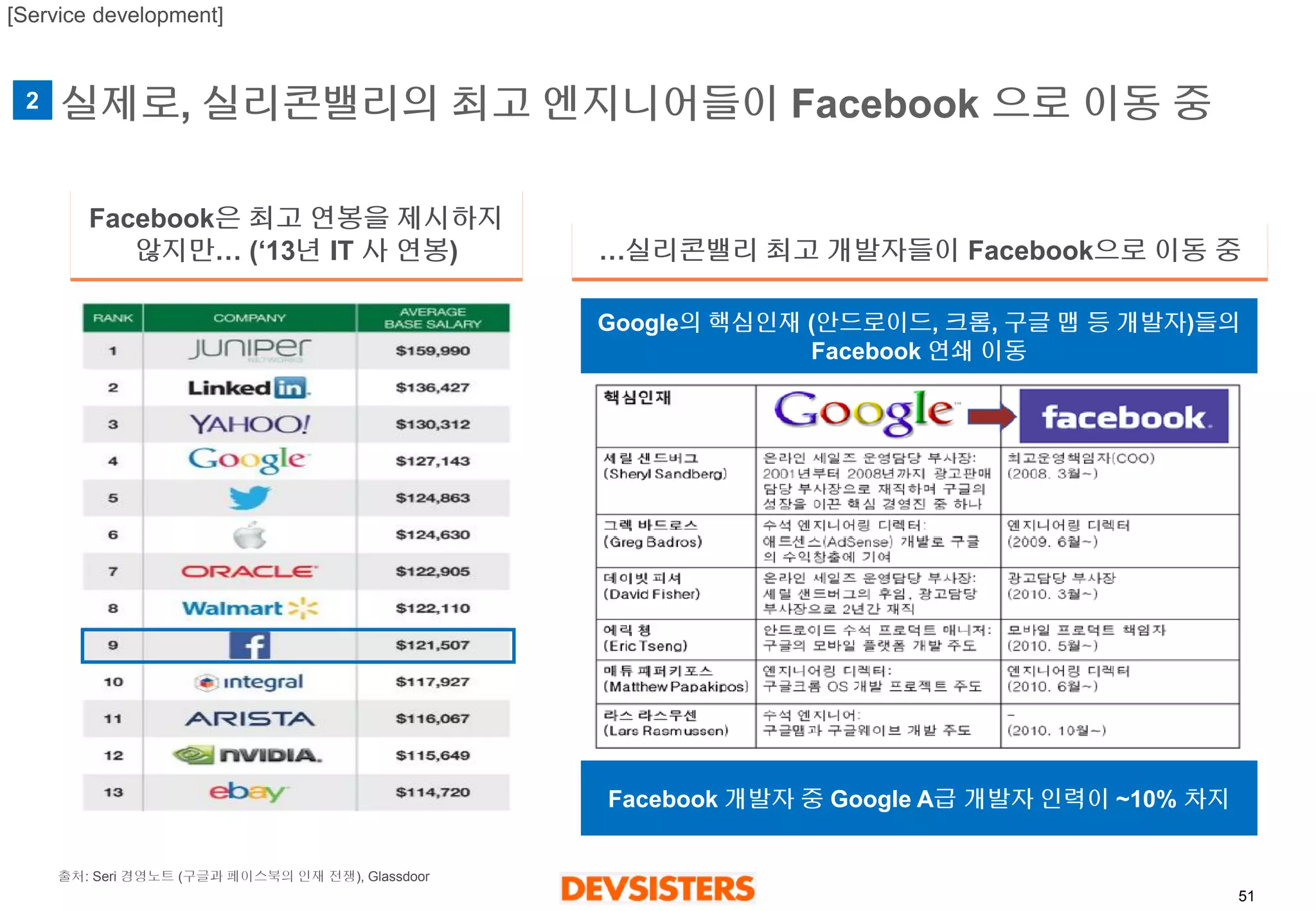 51 
실제로, 실리콘밸리의최고엔지니어들이Facebook 으로이동중 
…실리콘밸리최고개발자들이Facebook으로이동중 
Facebook은최고연봉을제시하지않지만… (‘13년IT 사연봉) 
Google의핵심인재(안드로이드, 크롬, 구글맵등개발자)들의 
Facebook 연쇄이동 
Facebook 개발자중Google A급개발자인력이~10% 차지 
[Service development] 
출처: Seri 경영노트(구글과페이스북의인재전쟁), Glassdoor 
2  