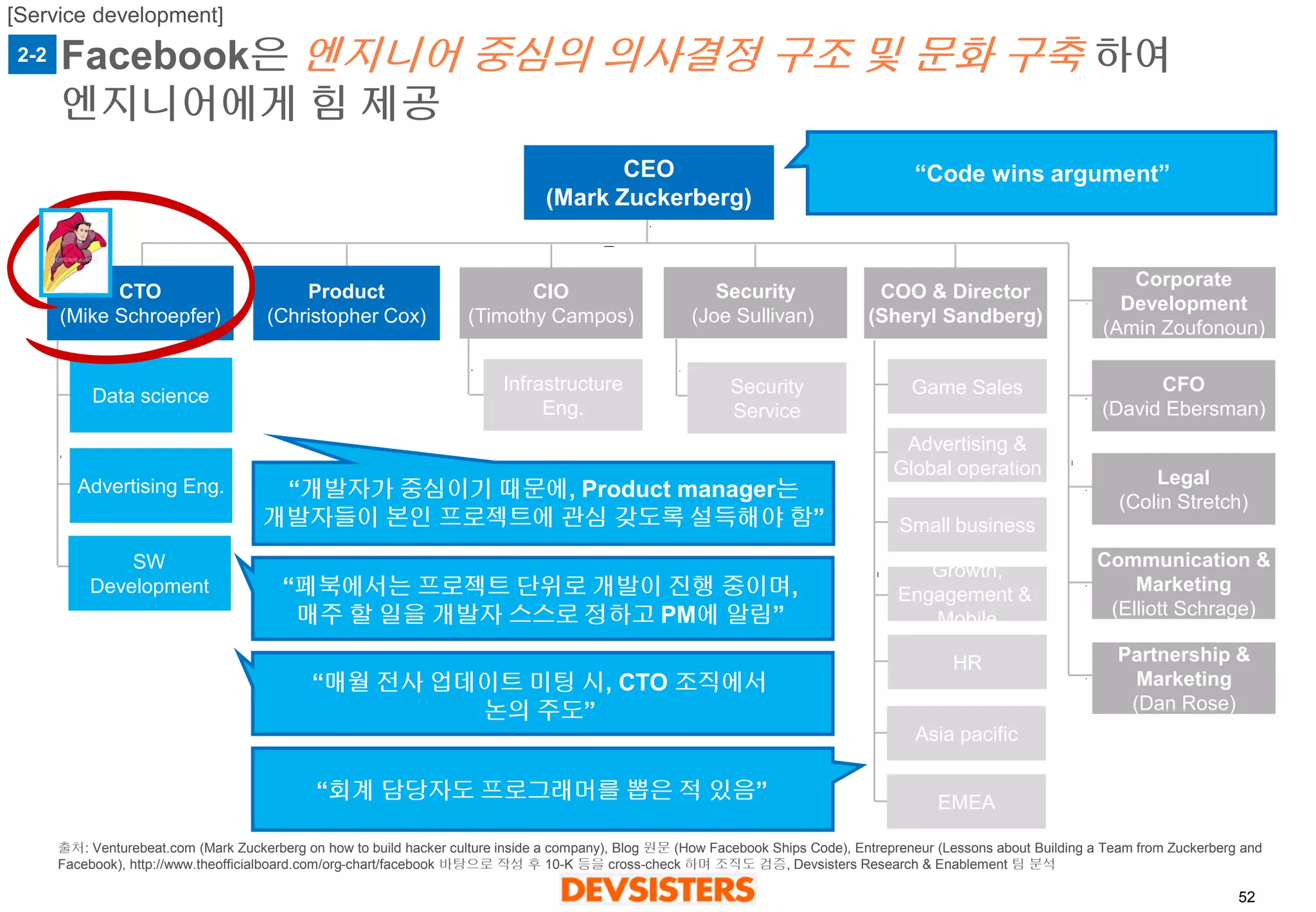 52 
Facebook은엔지니어중심의의사결정구조및문화구축하여엔지니어에게힘제공 
CEO 
(Mark Zuckerberg) 
CTO 
(Mike Schroepfer) 
Product 
(Christopher Cox) 
COO & Director 
(Sheryl Sandberg) 
Security 
(Joe Sullivan) 
Data science 
Advertising Eng. 
SW 
Development 
Infrastructure 
Eng. 
CIO 
(Timothy Campos) 
Security 
Service 
Game Sales 
Advertising & 
Global operation 
Small business 
Growth, 
Engagement & 
Mobile 
HR 
Asia pacific 
EMEA 
Corporate 
Development 
(Amin Zoufonoun) 
CFO 
(David Ebersman) 
Legal 
(Colin Stretch) 
Communication & 
Marketing 
(Elliott Schrage) 
Partnership & 
Marketing 
(Dan Rose) 
“회계담당자도프로그래머를뽑은적있음” 
“개발자가중심이기때문에, Product manager는 
개발자들이본인프로젝트에관심갖도록설득해야함” 
“매월전사업데이트미팅시, CTO 조직에서 
논의주도” 
“Code wins argument” 
“페북에서는프로젝트단위로개발이진행중이며, 
매주할일을개발자스스로정하고PM에알림” 
2-2 
[Service development] 
출처: Venturebeat.com (Mark Zuckerberg on how to build hacker culture inside a company), Blog 원문(How Facebook Ships Code), Entrepreneur (Lessons about Building a Team from Zuckerberg and Facebook), http://www.theofficialboard.com/org-chart/facebook 바탕으로작성후10-K 등을cross-check 하며조직도검증, Devsisters Research & Enablement 팀분석  