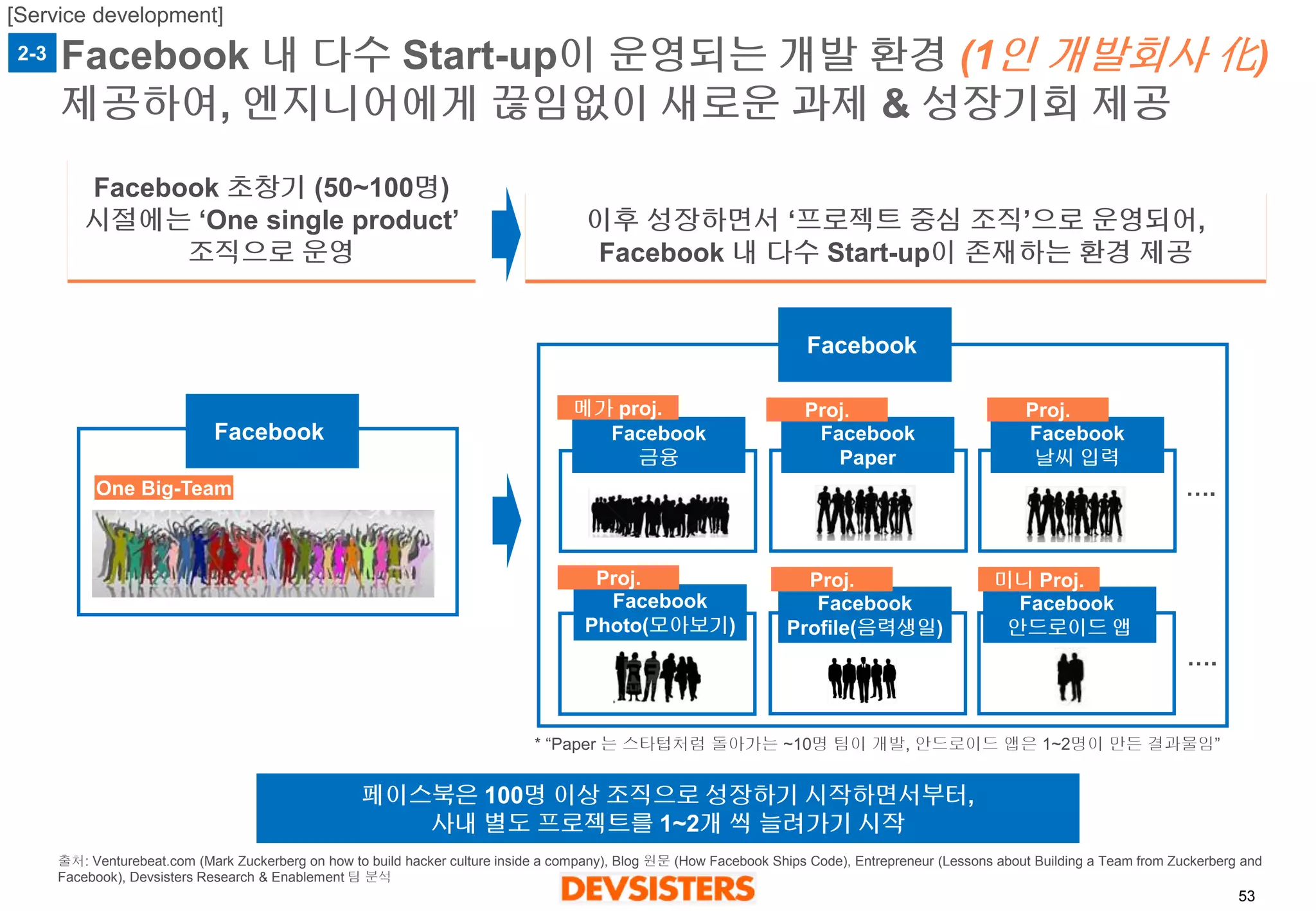 53 
Facebook 내다수Start-up이운영되는개발환경(1인개발회사化) 제공하여, 엔지니어에게끊임없이새로운과제& 성장기회제공 
페이스북은100명이상조직으로성장하기시작하면서부터, 
사내별도프로젝트를1~2개씩늘려가기시작 
Facebook초창기(50~100명) 시절에는‘One single product’ 조직으로운영 
이후성장하면서‘프로젝트중심조직’으로운영되어, 
Facebook 내다수Start-up이존재하는환경제공 
Facebook 
Photo(모아보기) 
Facebook 
Profile(음력생일) 
Facebook 
안드로이드앱 
Facebook 
Facebook 
Facebook 
금융 
Facebook 
Paper 
Facebook 
날씨입력 
…. 
…. 
메가proj. 
Proj. 
Proj. 
Proj. 
Proj. 
미니Proj. 
* “Paper 는스타텁처럼돌아가는~10명팀이개발, 안드로이드앱은1~2명이만든결과물임” 
One Big-Team 
2-3 
[Service development] 
출처: Venturebeat.com (Mark Zuckerberg on how to build hacker culture inside a company), Blog 원문(How Facebook Ships Code), Entrepreneur (Lessons about Building a Team from Zuckerberg and Facebook), Devsisters Research & Enablement 팀분석  