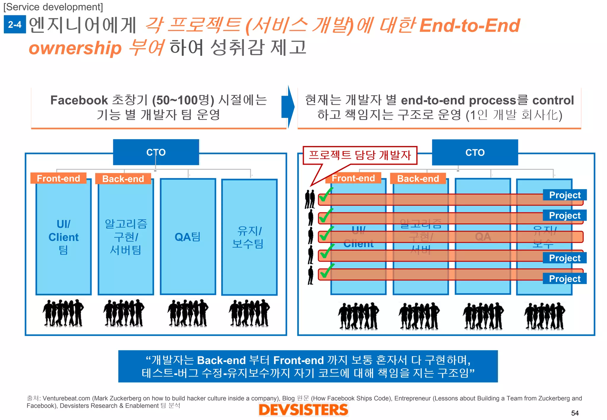54 
엔지니어에게각프로젝트(서비스개발)에대한End-to-End ownership 부여하여성취감제고 
Facebook초창기(50~100명)시절에는 
기능별개발자팀운영 
현재는개발자별end-to-end process를control 하고책임지는구조로운영(1인개발회사化) 
UI/ 
Client 
알고리즘 
구현/ 
서버 
QA 
유지/ 
보수 
Front-end 
Back-end 
Project 
Project 
Project 
Project 
“개발자는Back-end 부터Front-end 까지보통혼자서다구현하며, 
테스트-버그수정-유지보수까지자기코드에대해책임을지는구조임” 
CTO 
UI/ 
Client 
팀 
알고리즘 
구현/ 
서버팀 
QA팀 
유지/ 
보수팀 
Front-end 
Back-end 
프로젝트담당개발자 
CTO 
2-4 
[Service development] 
출처: Venturebeat.com (Mark Zuckerberg on how to build hacker culture inside a company), Blog 원문(How Facebook Ships Code), Entrepreneur (Lessons about Building a Team from Zuckerberg and Facebook), Devsisters Research & Enablement 팀분석  