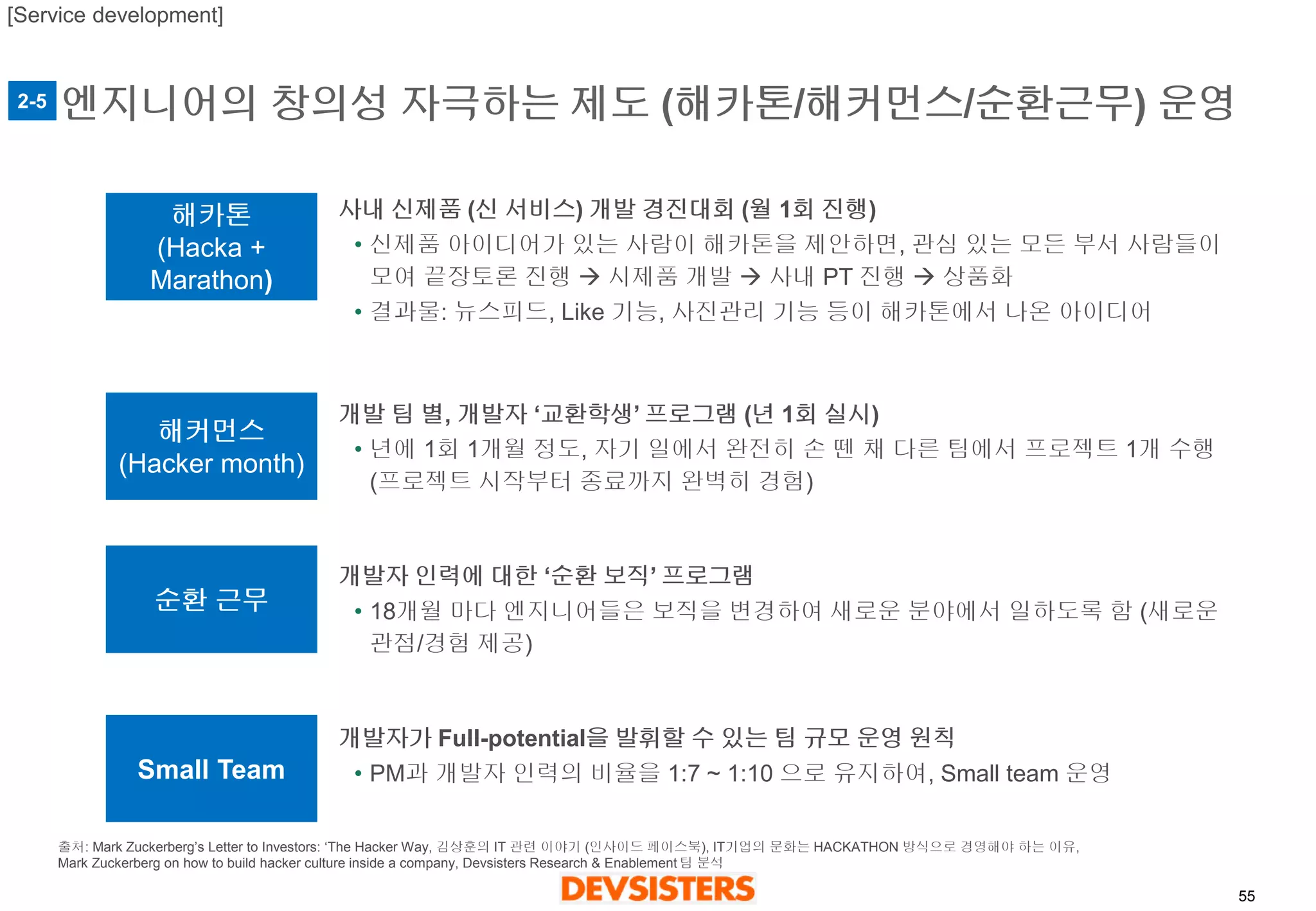 55 
엔지니어의창의성자극하는제도(해카톤/해커먼스/순환근무) 운영 
해카톤 
(Hacka + 
Marathon) 
해커먼스 
(Hacker month) 
순환근무 
Small Team 
사내신제품(신서비스)개발경진대회(월1회진행) 
•신제품아이디어가있는사람이해카톤을제안하면, 관심있는모든부서사람들이모여끝장토론진행시제품개발사내PT 진행상품화 
•결과물: 뉴스피드, Like 기능, 사진관리기능등이해카톤에서나온아이디어 
개발팀별, 개발자‘교환학생’ 프로그램(년1회실시) 
•년에1회1개월정도, 자기일에서완전히손뗀채다른팀에서프로젝트1개수행(프로젝트시작부터종료까지완벽히경험) 
개발자인력에대한‘순환보직’ 프로그램 
•18개월마다엔지니어들은보직을변경하여새로운분야에서일하도록함(새로운관점/경험제공) 
개발자가Full-potential을발휘할수있는팀규모운영원칙 
•PM과개발자인력의비율을1:7 ~ 1:10 으로유지하여, Small team 운영 
2-5 
[Service development] 
출처: Mark Zuckerberg’s Letter to Investors: ‘The Hacker Way, 김상훈의IT 관련이야기(인사이드페이스북), IT기업의문화는HACKATHON 방식으로경영해야하는이유, Mark Zuckerberg on how to build hacker culture inside a company, Devsisters Research & Enablement 팀분석  
