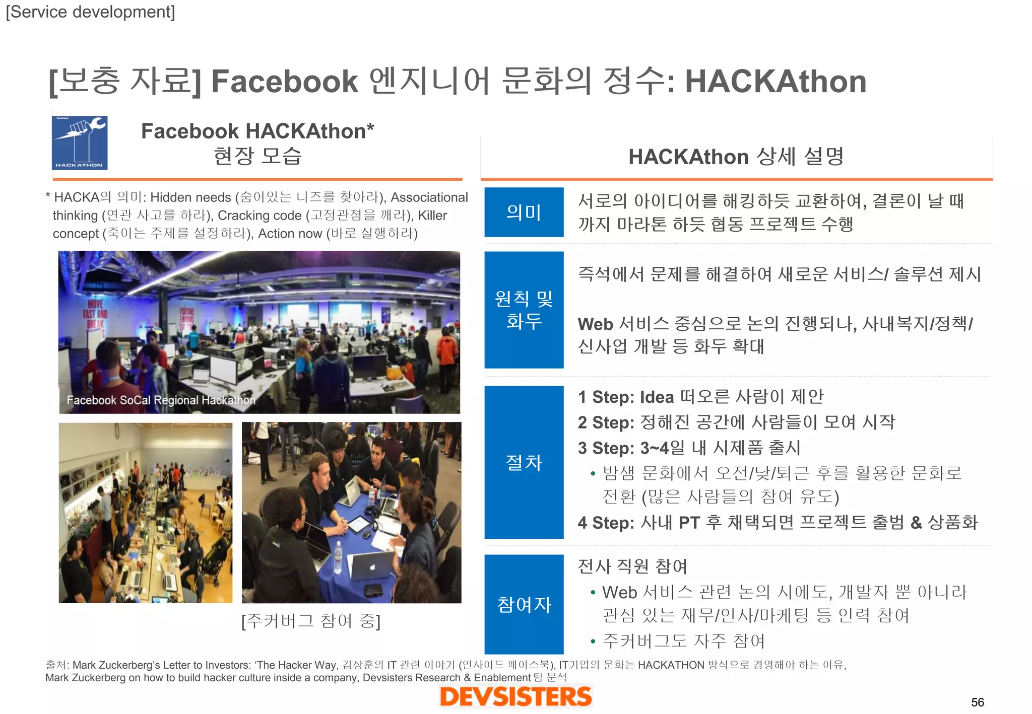 56 
[보충자료] Facebook엔지니어문화의정수: HACKAthon 
Facebook HACKAthon* 
현장모습 
[주커버그참여중] 
의미 
절차 
참여자 
서로의아이디어를해킹하듯교환하여, 결론이날때까지마라톤하듯협동프로젝트수행 
즉석에서문제를해결하여새로운서비스/ 솔루션제시 
Web 서비스중심으로논의진행되나, 사내복지/정책/ 신사업개발등화두확대 
1Step: Idea 떠오른사람이제안 
2Step: 정해진공간에사람들이모여시작 
3Step: 3~4일내시제품출시 
•밤샘문화에서오전/낮/퇴근후를활용한문화로전환(많은사람들의참여유도) 
4 Step: 사내PT 후채택되면프로젝트출범& 상품화 
전사직원참여 
•Web 서비스관련논의시에도, 개발자뿐아니라관심있는재무/인사/마케팅등인력참여 
•주커버그도자주참여 
HACKAthon 상세설명 
* HACKA의의미: Hidden needs (숨어있는니즈를찾아라), Associational thinking (연관사고를하라), Cracking code (고정관졈을깨라), Killer concept (죽이는주제를설정하라), Action now (바로실행하라) 
원칙및 
화두 
[Service development] 
출처: Mark Zuckerberg’s Letter to Investors: ‘The Hacker Way, 김상훈의IT 관련이야기(인사이드페이스북), IT기업의문화는HACKATHON 방식으로경영해야하는이유, Mark Zuckerberg on how to build hacker culture inside a company, Devsisters Research & Enablement 팀분석  