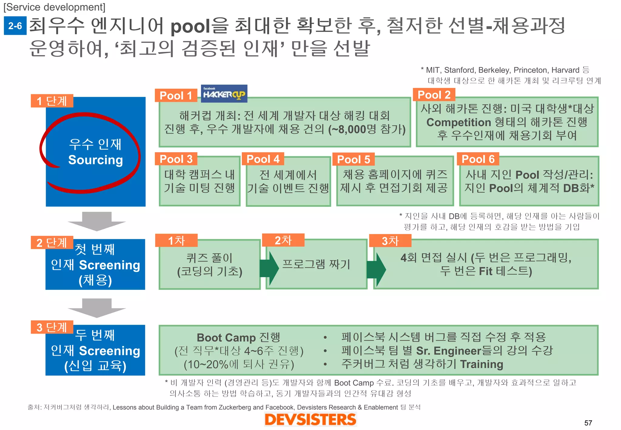 57 
최우수엔지니어pool을최대한확보한후, 철저한선별-채용과정운영하여, ‘최고의검증된인재’ 만을선발 
우수인재 
Sourcing 
첫번째 
인재Screening 
(채용) 
두번째 
인재Screening 
(신입교육) 
1 단계 
2 단계 
3 단계 
해커컵개최: 전세계개발자대상해킹대회 
진행후, 우수개발자에채용건의(~8,000명참가) 
대학캠퍼스내 
기술미팅진행 
전세계에서 
기술이벤트진행 
채용홈페이지에퀴즈 
제시후면접기회제공 
사내지인Pool 작성/관리: 지인Pool의체계적DB화* 
Pool 1 
Pool 6 
Pool 3 
Pool 4 
Pool 5 
퀴즈풀이 
(코딩의기초) 
1차 
프로그램짜기 
2차 
4회면접실시(두번은프로그래밍, 
두번은Fit 테스트) 
3차 
Boot Camp 진행 
(전직무*대상4~6주진행) 
(10~20%에퇴사권유) 
•페이스북시스템버그를직접수정후적용 
•페이스북팀별Sr. Engineer들의강의수강 
•주커버그처럼생각하기Training 
* 비개발자인력(경영관리등)도개발자와함께Boot Camp 수료. 코딩의기초를배우고, 개발자와효과적으로일하고의사소통하는방법학습하고, 동기개발자들과의인간적유대감형성 
* 지인을사내DB에등록하면, 해당인재를아는사람들이평가를하고, 해당인재의호감을받는방법을기입 
사외해카톤진행: 미국대학생*대상 
Competition 형태의해카톤진행 
후우수인재에채용기회부여 
Pool 2 
* MIT, Stanford, Berkeley, Princeton, Harvard 등대학생대상으로한해카톤개최및리크루팅연계 
[Service development] 
출처: 저커버그처럼생각하라, Lessons about Building a Team from Zuckerberg and Facebook, Devsisters Research & Enablement 팀분석 
2-6  