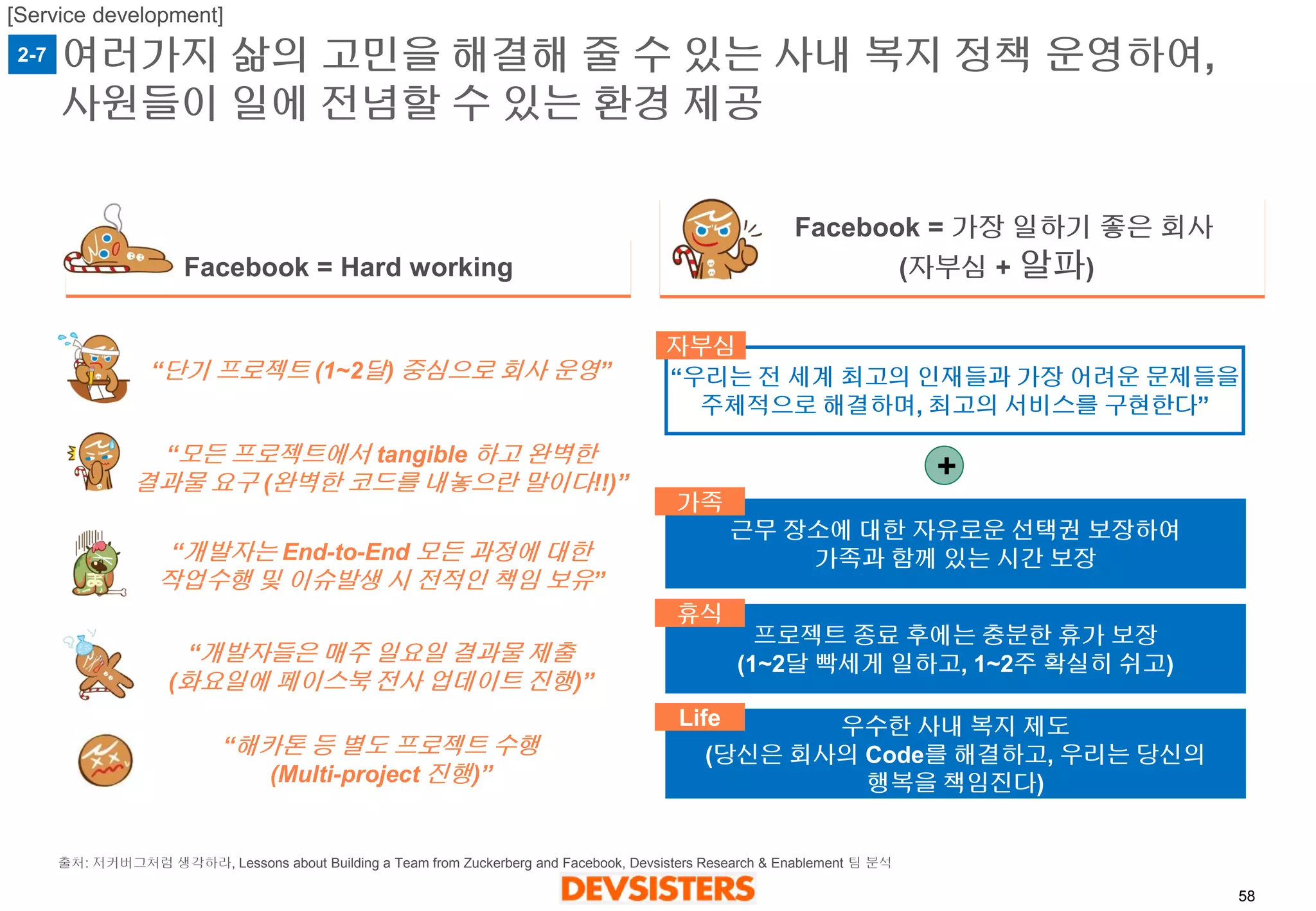 58 
여러가지삶의고민을해결해줄수있는사내복지정책운영하여, 사원들이일에전념할수있는환경제공 
Facebook = Hard working 
Facebook = 가장일하기좋은회사 
(자부심+ 알파) 
“단기프로젝트(1~2달)중심으로회사운영” 
“모든프로젝트에서tangible 하고완벽한 
결과물요구(완벽한코드를내놓으란말이다!!)” 
“개발자들은매주일요일결과물제출 
(화요일에페이스북전사업데이트진행)” 
“해카톤등별도프로젝트수행 
(Multi-project 진행)” 
근무장소에대한자유로운선택권보장하여 
가족과함께있는시간보장 
프로젝트종료후에는충분한휴가보장 
(1~2달빡세게일하고, 1~2주확실히쉬고) 
“개발자는End-to-End 모든과정에대한 
작업수행및이슈발생시전적인책임보유” 
우수한사내복지제도 
(당신은회사의Code를해결하고, 우리는당신의 
행복을책임진다) 
가족 
휴식 
Life 
“우리는전세계최고의인재들과가장어려운문제들을 
주체적으로해결하며, 최고의서비스를구현한다” 
자부심 
+ 
2-7 
[Service development] 
출처: 저커버그처럼생각하라, Lessons about Building a Team from Zuckerberg and Facebook, Devsisters Research & Enablement 팀분석  