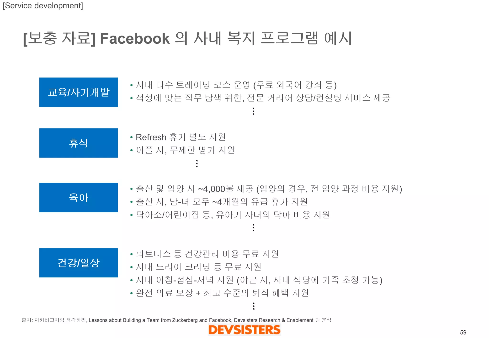 59 
[보충자료] Facebook의사내복지프로그램예시 
[Service development] 
교육/자기개발 
휴식 
육아 
건강/일상 
•사내다수트레이닝코스운영(무료외국어강좌등) 
•적성에맞는직무탐색위한, 전문커리어상담/컨설팅서비스제공 
•Refresh 휴가별도지원 
•아플시, 무제한병가지원 
•출산및입양시~4,000불제공(입양의경우,전입양과정비용지원) 
•출산시, 남-녀모두~4개월의유급휴가지원 
•탁아소/어린이집등, 유아기자녀의탁아비용지원 
•피트니스등건강관리비용무료지원 
•사내드라이크리닝등무료지원 
•사내아침-점심-저녁지원(야근시, 사내식당에가족초청가능) 
•완전의료보장+ 최고수준의퇴직혜택지원 
… 
… 
… 
… 
출처: 저커버그처럼생각하라, Lessons about Building a Team from Zuckerberg and Facebook, Devsisters Research & Enablement 팀분석  