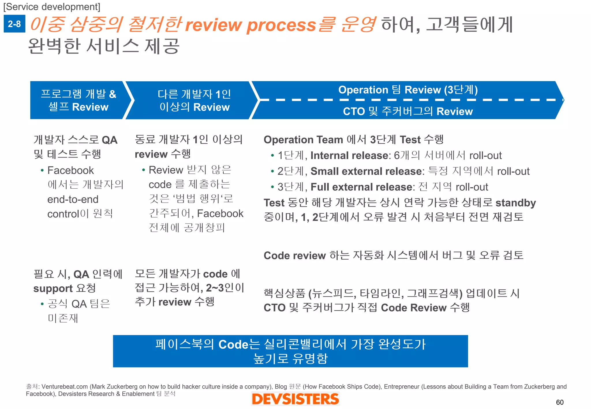60 
이중삼중의철저한review process를운영하여, 고객들에게완벽한서비스제공 
프로그램개발& 
셀프Review 
Operation 팀Review (3단계) 
CTO 및주커버그의Review 
다른개발자1인이상의Review 
개발자스스로QA 및테스트수행 
•Facebook 에서는개발자의end-to-end control이원칙 
필요시, QA 인력에support 요청 
•공식QA 팀은미존재 
동료개발자1인이상의review 수행 
•Review 받지않은code를제출하는것은‘범법행위‘로간주되어, Facebook 전체에공개창피 
모든개발자가code 에접근가능하여, 2~3인이추가review 수행 
Operation Team 에서3단계Test 수행 
•1단계,Internal release: 6개의서버에서roll-out 
•2단계, Small external release: 특정지역에서roll-out 
•3단계, Full external release: 전지역roll-out 
Test 동안해당개발자는상시연락가능한상태로standby 중이며, 1, 2단계에서오류발견시처음부터전면재검토 
Code review 하는자동화시스템에서버그및오류검토 
핵심상품(뉴스피드, 타임라인, 그래프검색) 업데이트시CTO 및주커버그가직접Code Review 수행 
페이스북의Code는실리콘밸리에서가장완성도가 
높기로유명함 
2-8 
[Service development] 
출처: Venturebeat.com (Mark Zuckerberg on how to build hacker culture inside a company), Blog 원문(How Facebook Ships Code), Entrepreneur (Lessons about Building a Team from Zuckerberg and Facebook), Devsisters Research & Enablement 팀분석  