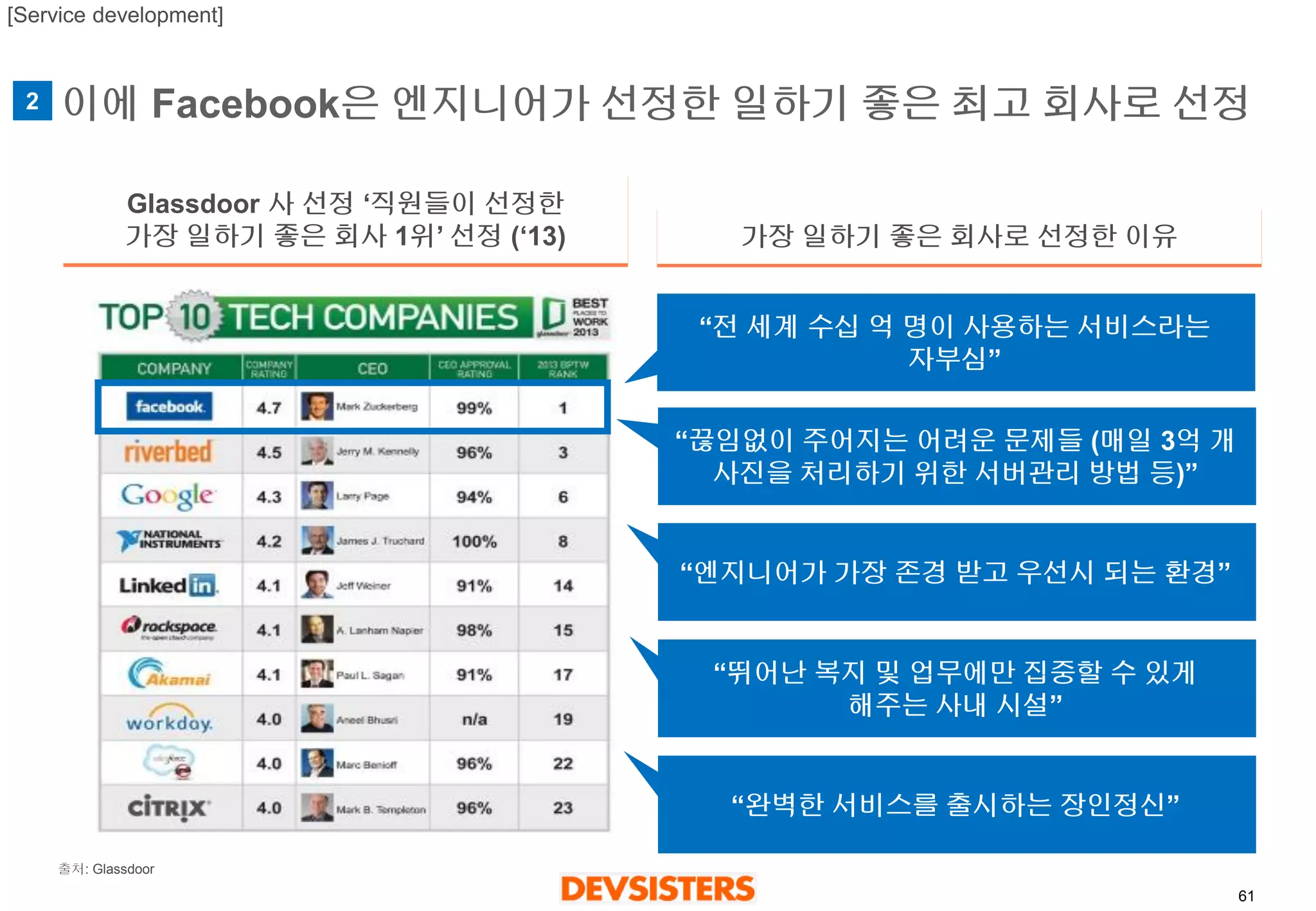 61 
이에Facebook은엔지니어가선정한일하기좋은최고회사로선정 
Glassdoor 사선정‘직원들이선정한 
가장일하기좋은회사1위’ 선정(‘13) 
가장일하기좋은회사로선정한이유 
“전세계수십억명이사용하는서비스라는 
자부심” 
“끊임없이주어지는어려운문제들(매일3억개 
사진을처리하기위한서버관리방법등)” 
“엔지니어가가장존경받고우선시되는환경” 
“뛰어난복지및업무에만집중할수있게 
해주는사내시설” 
“완벽한서비스를출시하는장인정신” 
[Service development] 
2 
출처: Glassdoor  
