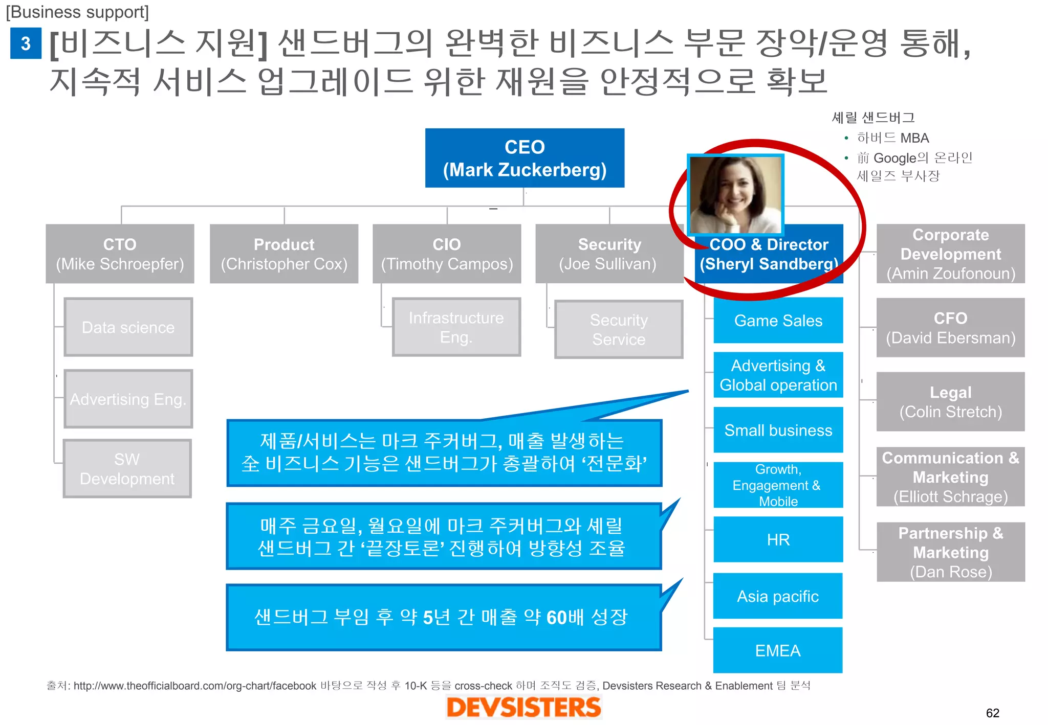 62 
[비즈니스지원] 샌드버그의완벽한비즈니스부문장악/운영통해, 지속적서비스업그레이드위한재원을안정적으로확보 
CEO 
(Mark Zuckerberg) 
CTO 
(Mike Schroepfer) 
Product 
(Christopher Cox) 
COO & Director 
(Sheryl Sandberg) 
Security 
(Joe Sullivan) 
Data science 
Advertising Eng. 
SW 
Development 
Infrastructure 
Eng. 
CIO 
(Timothy Campos) 
Security 
Service 
Game Sales 
Advertising & 
Global operation 
Small business 
Growth, 
Engagement & 
Mobile 
HR 
Asia pacific 
EMEA 
Corporate 
Development 
(Amin Zoufonoun) 
CFO 
(David Ebersman) 
Legal 
(Colin Stretch) 
Communication & 
Marketing 
(Elliott Schrage) 
Partnership & 
Marketing 
(Dan Rose) 
3 
제품/서비스는마크주커버그, 매출발생하는 
全비즈니스기능은샌드버그가총괄하여‘전문화’ 
샌드버그부임후약5년간매출약60배성장 
매주금요일, 월요일에마크주커버그와셰릴 
샌드버그간‘끝장토론’ 진행하여방향성조율 
셰릴샌드버그 
•하버드MBA 
•前Google의온라인세일즈부사장 
[Business support] 
출처: http://www.theofficialboard.com/org-chart/facebook 바탕으로작성후10-K 등을cross-check 하며조직도검증, Devsisters Research & Enablement 팀분석  