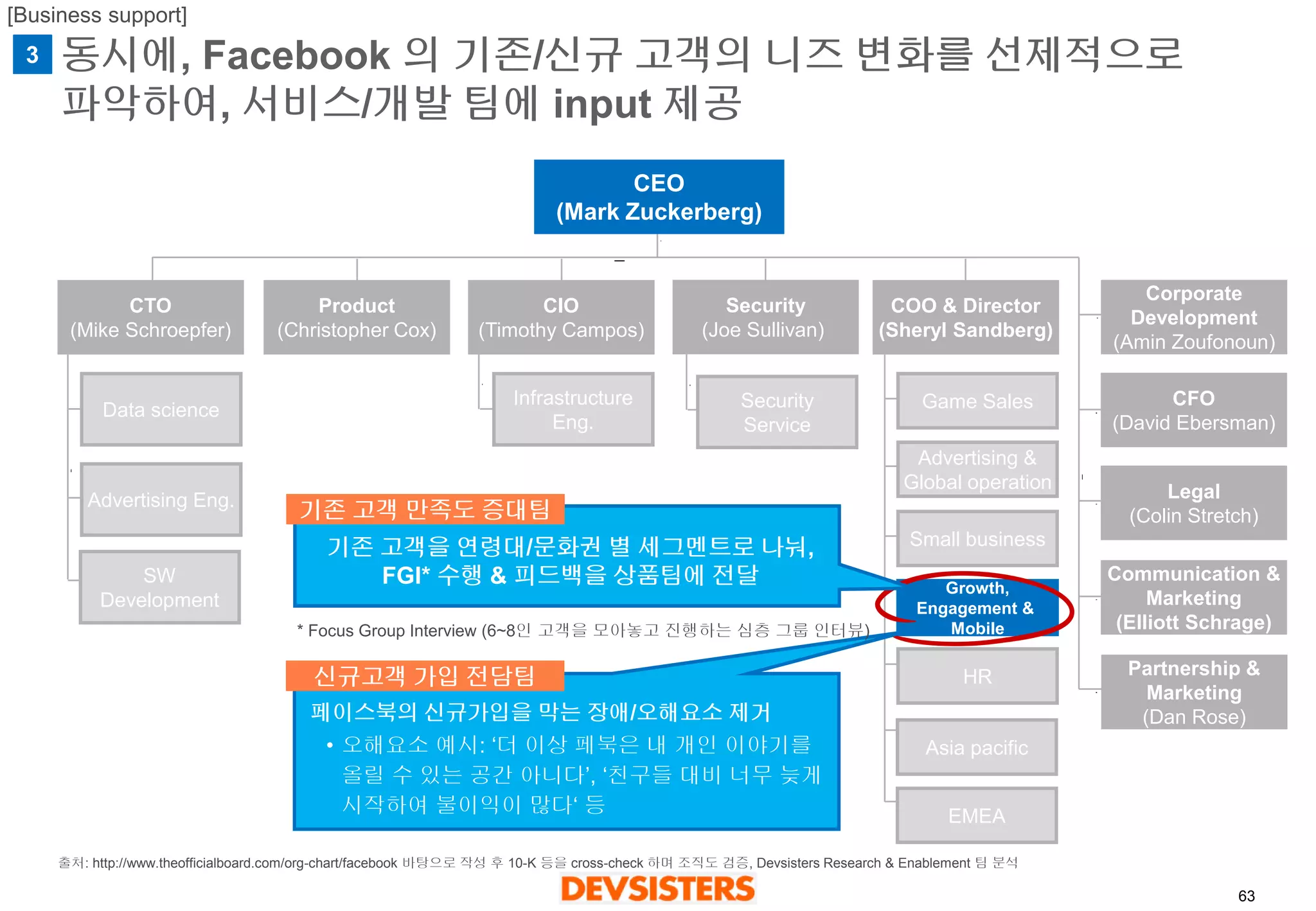 63 
동시에, Facebook 의기존/신규고객의니즈변화를선제적으로파악하여,서비스/개발팀에input 제공 
CEO 
(Mark Zuckerberg) 
CTO 
(Mike Schroepfer) 
Product 
(Christopher Cox) 
COO & Director 
(Sheryl Sandberg) 
Security 
(Joe Sullivan) 
Data science 
Advertising Eng. 
SW 
Development 
Infrastructure 
Eng. 
CIO 
(Timothy Campos) 
Security 
Service 
Game Sales 
Advertising & 
Global operation 
Small business 
Growth, 
Engagement & 
Mobile 
HR 
Asia pacific 
EMEA 
Corporate 
Development 
(Amin Zoufonoun) 
CFO 
(David Ebersman) 
Legal 
(Colin Stretch) 
Communication & 
Marketing 
(Elliott Schrage) 
Partnership & 
Marketing 
(Dan Rose) 
기존고객만족도증대팀 
신규고객가입전담팀 
기존고객을연령대/문화권별세그멘트로나눠, 
FGI* 수행& 피드백을상품팀에전달 
* Focus Group Interview (6~8인고객을모아놓고진행하는심층그룹인터뷰) 
페이스북의신규가입을막는장애/오해요소제거 
•오해요소예시: ‘더이상페북은내개인이야기를올릴수있는공간아니다’, ‘친구들대비너무늦게시작하여불이익이많다‘ 등 
[Business support] 
출처: http://www.theofficialboard.com/org-chart/facebook 바탕으로작성후10-K 등을cross-check 하며조직도검증, Devsisters Research & Enablement 팀분석 
3  