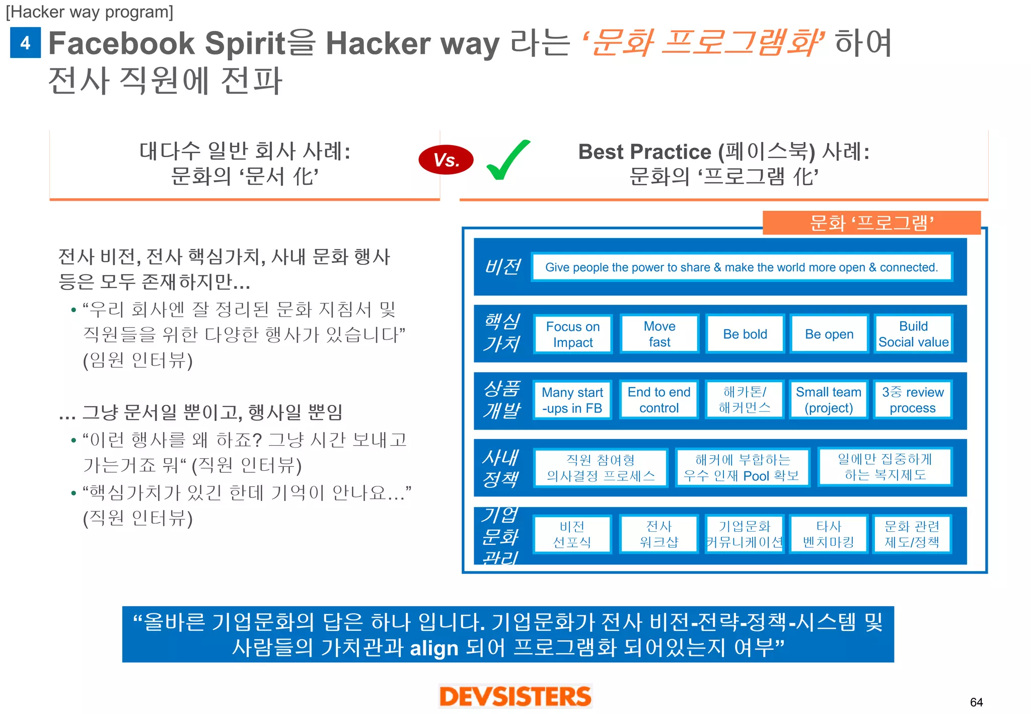64 
Give people the power to share & make the world more open & connected. 
Focus on 
Impact 
Move 
fast 
Be bold 
Be open 
Build 
Social value 
Many start 
-ups in FB 
End to end 
control 
해카톤/ 
해커먼스 
Small team 
(project) 
3중review 
process 
비전 
선포식 
전사 
워크샵 
기업문화 
커뮤니케이션 
타사 
벤치마킹 
문화관련 
제도/정책 
FacebookSpirit을Hacker way 라는‘문화프로그램화’ 하여전사직원에전파 
4 
[Hacker way program] 
대다수일반회사사례: 
문화의‘문서化’ 
Best Practice (페이스북) 사례: 
문화의‘프로그램化’ 
“올바른기업문화의답은하나입니다. 기업문화가전사비전-전략-정책-시스템및사람들의가치관과align 되어프로그램화되어있는지여부” 
전사비전, 전사핵심가치, 사내문화행사등은모두존재하지만… 
•“우리회사엔잘정리된문화지침서및직원들을위한다양한행사가있습니다” (임원인터뷰) 
… 그냥문서일뿐이고, 행사일뿐임 
•“이런행사를왜하죠? 그냥시간보내고가는거죠뭐“ (직원인터뷰) 
•“핵심가치가있긴한데기억이안나요…” (직원인터뷰) 
비전 
핵심 
가치 
상품 
개발 
사내 
정책 
기업 
문화 
관리 
문화‘프로그램’ 
직원참여형 
의사결정프로세스 
해커에부합하는 
우수인재Pool 확보 
일에만집중하게 
하는복지제도 
Vs.  