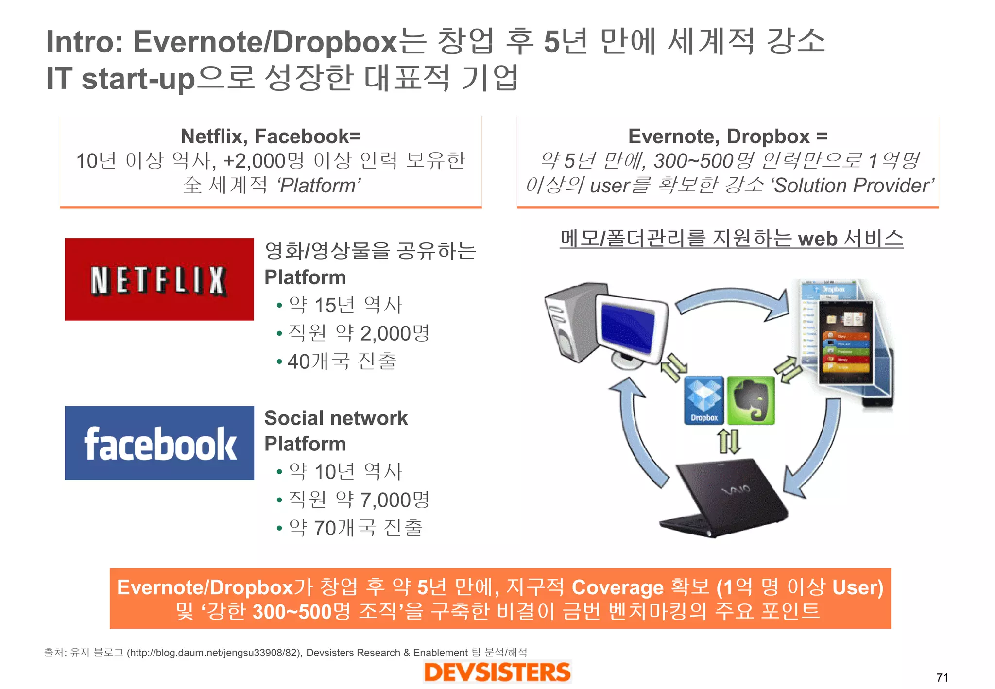 71 
Intro: Evernote/Dropbox는창업후5년만에세계적강소IT start-up으로성장한대표적기업 
Evernote, Dropbox = 
약5년만에, 300~500명인력만으로1억명이상의user를확보한강소‘Solution Provider’ 
Netflix, Facebook= 
10년이상역사, +2,000명이상인력보유한 全세계적‘Platform’ 
영화/영상물을공유하는Platform 
•약15년역사 
•직원약2,000명 
•40개국진출 
Social network Platform 
•약10년역사 
•직원약7,000명 
•약70개국진출 
Evernote/Dropbox가창업후약5년만에, 지구적Coverage 확보(1억명이상User) 및‘강한300~500명조직’을구축한비결이금번벤치마킹의주요포인트 
메모/폴더관리를지원하는web 서비스 
출처: 유저블로그(http://blog.daum.net/jengsu33908/82), Devsisters Research & Enablement 팀분석/해석  
