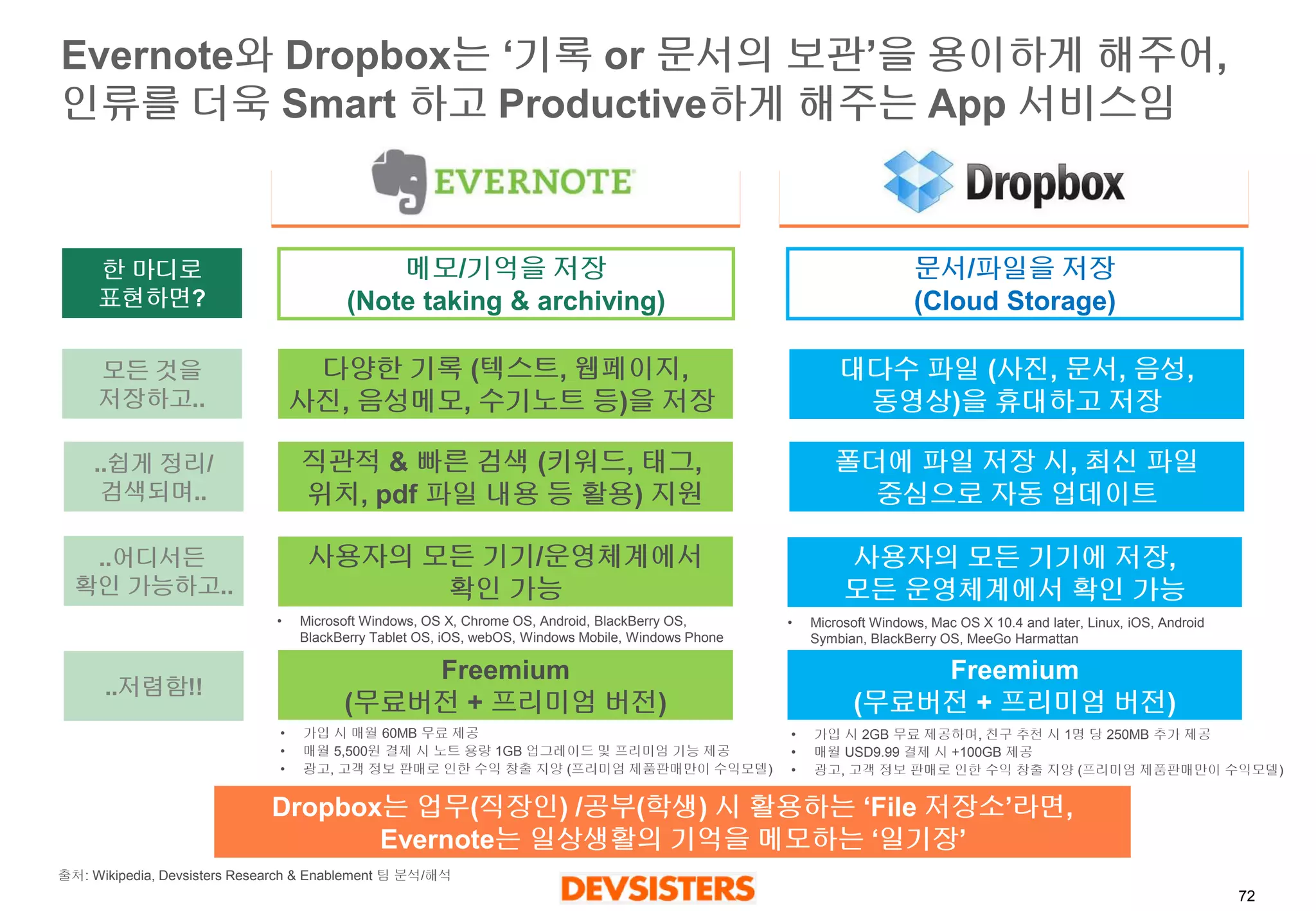 72 
Evernote와Dropbox는‘기록or 문서의보관’을용이하게해주어, 인류를더욱Smart 하고Productive하게해주는App 서비스임 
문서/파일을저장 
(Cloud Storage) 
메모/기억을저장 
(Note taking & archiving) 
한마디로 
표현하면? 
모든것을 
저장하고.. 
..어디서든확인가능하고.. 
다양한기록(텍스트, 웹페이지, 
사진, 음성메모, 수기노트등)을저장 
Freemium 
(무료버전+ 프리미엄버전) 
대다수파일(사진, 문서, 음성, 동영상)을휴대하고저장 
사용자의모든기기에저장, 
모든운영체계에서확인가능 
사용자의모든기기/운영체계에서 
확인가능 
..쉽게정리/ 검색되며.. 
..저렴함!! 
직관적& 빠른검색(키워드, 태그, 위치, pdf 파일내용등활용) 지원 
폴더에파일저장시, 최신파일 
중심으로자동업데이트 
Freemium 
(무료버전+ 프리미엄버전) 
•Microsoft Windows, OS X, Chrome OS, Android, BlackBerry OS, BlackBerry Tablet OS, iOS, webOS, Windows Mobile, Windows Phone 
•Microsoft Windows, Mac OS X 10.4 and later, Linux, iOS, Android Symbian, BlackBerry OS, MeeGo Harmattan 
•가입시매월60MB 무료제공 
•매월5,500원결제시노트용량1GB 업그레이드및프리미엄기능제공 
•광고, 고객정보판매로인한수익창출지양(프리미엄제품판매만이수익모델) 
•가입시2GB 무료제공하며, 친구추천시1명당250MB 추가제공 
•매월USD9.99 결제시+100GB 제공 
•광고, 고객정보판매로인한수익창출지양(프리미엄제품판매만이수익모델) 
Dropbox는업무(직장인) /공부(학생)시활용하는‘File 저장소’라면, 
Evernote는일상생활의기억을메모하는‘일기장’ 
출처: Wikipedia, Devsisters Research & Enablement 팀분석/해석  