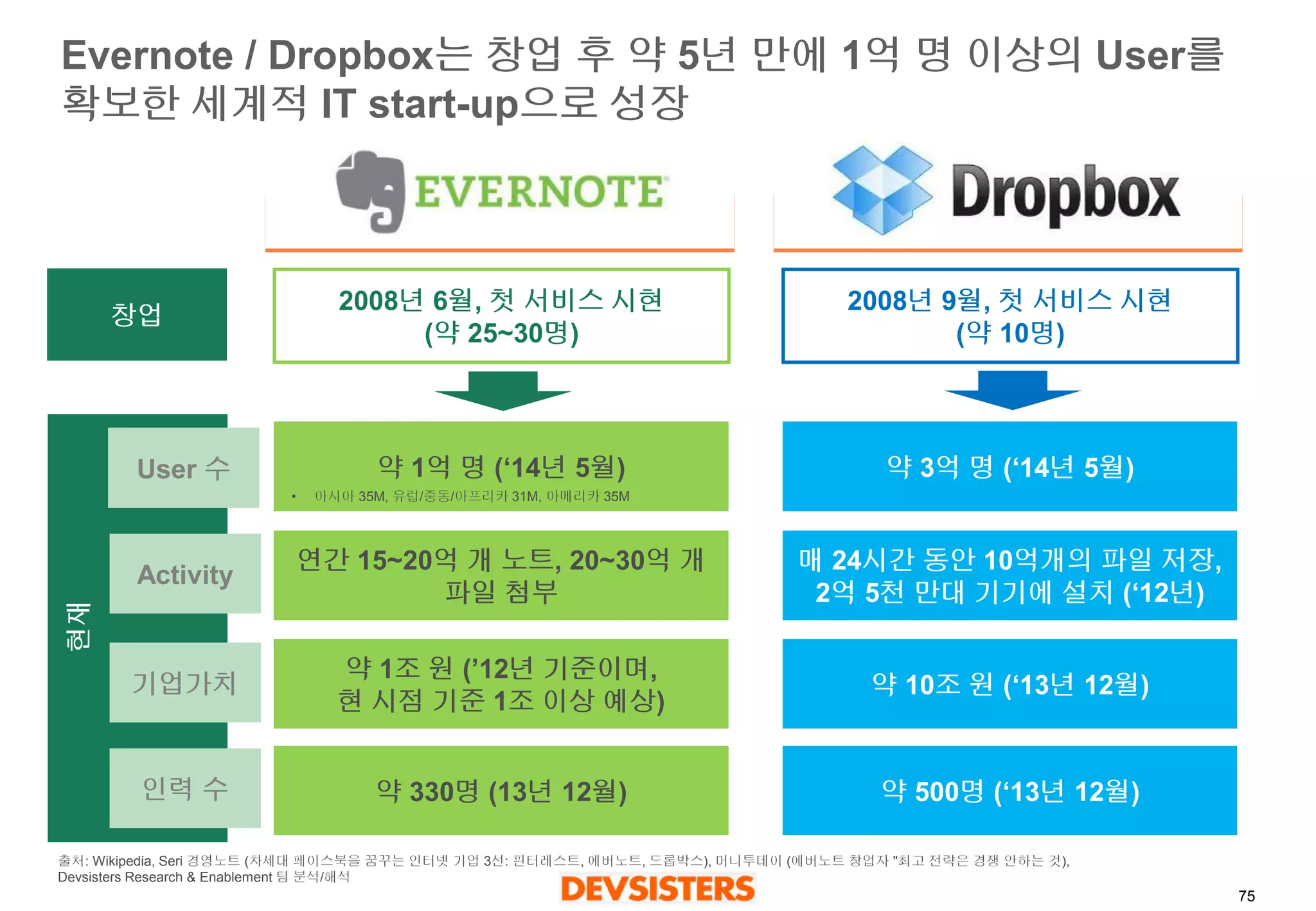 75 
Evernote / Dropbox는창업후약5년만에1억명이상의User를확보한세계적IT start-up으로성장 
2008년9월, 첫서비스시현 
(약10명) 
2008년6월, 첫서비스시현 
(약25~30명) 
창업 
약3억명(‘14년5월) 
약1억명(‘14년5월) 
매24시간동안10억개의파일저장, 
2억5천만대기기에설치(‘12년) 
연간15~20억개노트, 20~30억개 
파일첨부 
약10조원(‘13년12월) 
약1조원(’12년기준이며, 
현시점기준1조이상예상) 
약500명(‘13년12월) 
약330명(13년12월) 
User 수 
Activity 
기업가치 
인력수 
현재 
•아시아35M, 유럽/중동/아프리카31M, 아메리카35M 
출처: Wikipedia, Seri 경영노트(차세대페이스북을꿈꾸는인터넷기업3선: 핀터레스트, 에버노트, 드롭박스), 머니투데이(에버노트창업자"최고전략은경쟁안하는것), Devsisters Research & Enablement 팀분석/해석  