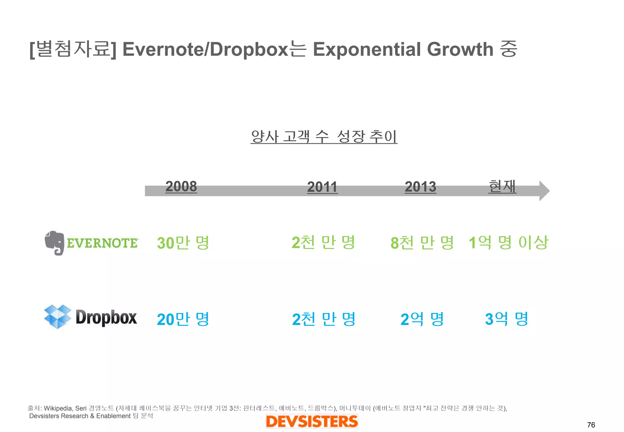 76 
[별첨자료] Evernote/Dropbox는Exponential Growth 중 
2008 
2011 
2013 
현재 
2천만명 
30만명 
8천만명 
1억명이상 
2천만명 
20만명 
2억명 
3억명 
양사고객수성장추이 
출처: Wikipedia, Seri 경영노트(차세대페이스북을꿈꾸는인터넷기업3선: 핀터레스트, 에버노트, 드롭박스), 머니투데이(에버노트창업자"최고전략은경쟁안하는것), Devsisters Research & Enablement 팀분석  