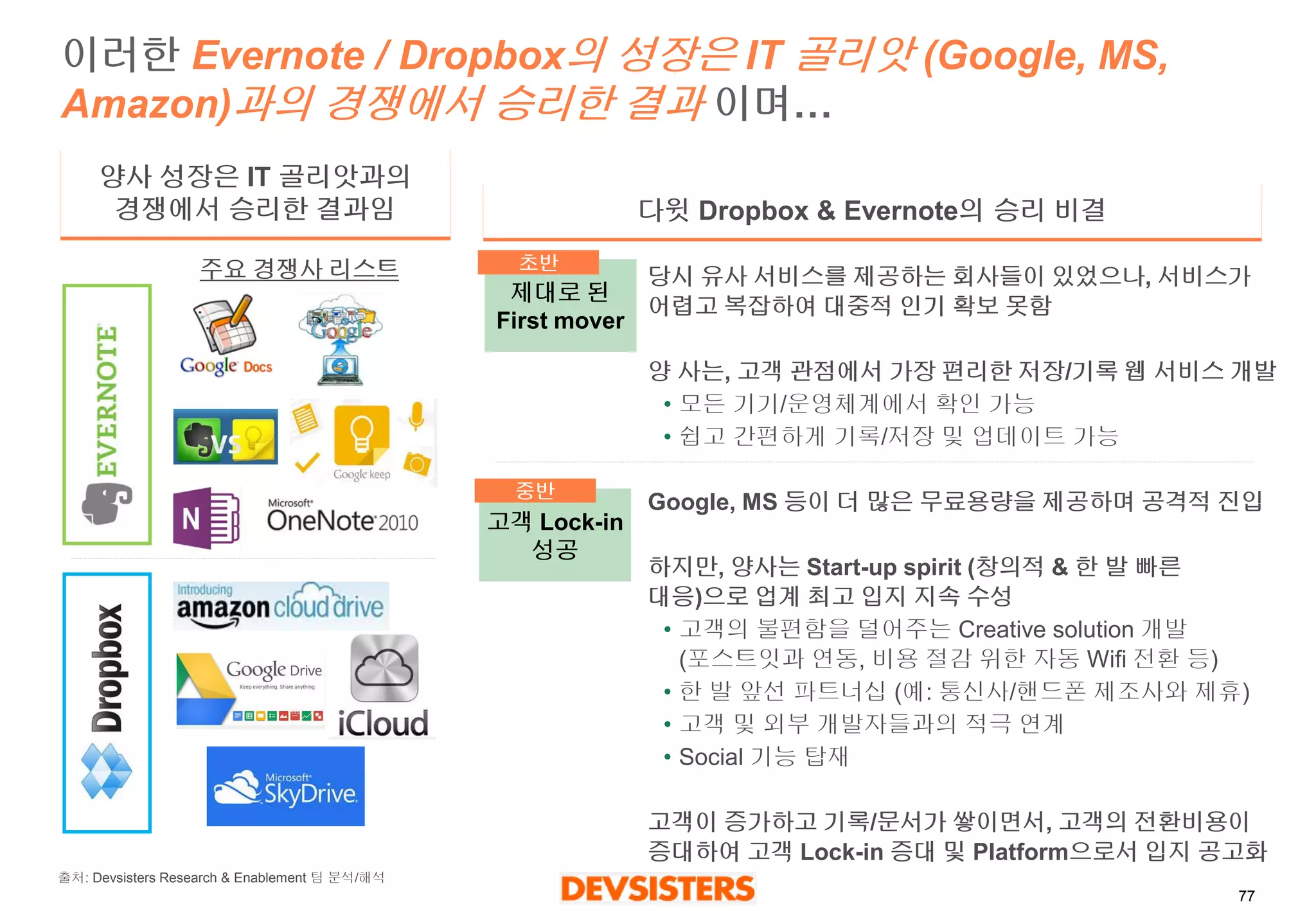 77 
이러한Evernote / Dropbox의성장은IT 골리앗(Google, MS, Amazon)과의경쟁에서승리한결과이며… 
양사성장은IT 골리앗과의경쟁에서승리한결과임 
다윗Dropbox & Evernote의승리비결 
주요경쟁사리스트 
제대로된First mover 
고객Lock-in 
성공 
당시유사서비스를제공하는회사들이있었으나, 서비스가어렵고복잡하여대중적인기확보못함 
양사는, 고객관점에서가장편리한저장/기록웹서비스개발 
•모든기기/운영체계에서확인가능 
•쉽고간편하게기록/저장및업데이트가능 
Google, MS 등이더많은무료용량을제공하며공격적진입 
하지만, 양사는Start-up spirit (창의적& 한발빠른대응)으로업계최고입지지속수성 
•고객의불편함을덜어주는Creative solution 개발(포스트잇과연동, 비용절감위한자동Wifi 전환등) 
•한발앞선파트너십(예: 통신사/핸드폰제조사와제휴) 
•고객및외부개발자들과의적극연계 
•Social 기능탑재 
고객이증가하고기록/문서가쌓이면서, 고객의전환비용이증대하여고객Lock-in 증대및Platform으로서입지공고화 
초반 
중반 
출처: Devsisters Research & Enablement 팀분석/해석  