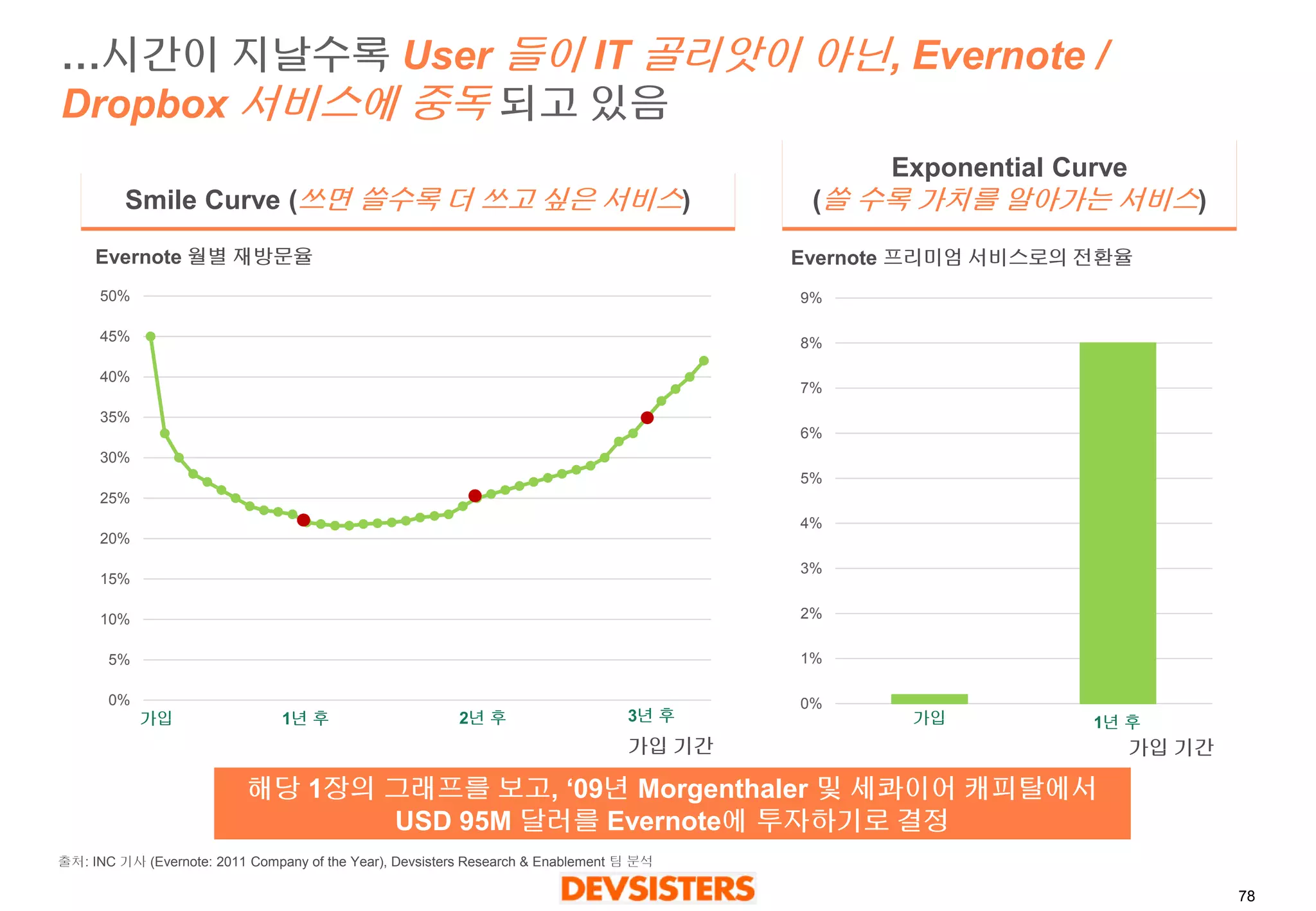 78 
…시간이지날수록User 들이IT 골리앗이아닌,Evernote / Dropbox서비스에중독되고있음 
0% 
5% 
10% 
15% 
20% 
25% 
30% 
35% 
40% 
45% 
50% 
1 
3 
5 
7 
9 
11 
13 
15 
17 
19 
21 
23 
25 
27 
29 
31 
33 
35 
37 
39 
가입 
1년후 
2년후 
3년후 
Evernote 월별재방문율 
가입기간 
Smile Curve (쓰면쓸수록더쓰고싶은서비스) 
Exponential Curve 
(쓸수록가치를알아가는서비스) 
Evernote 프리미엄서비스로의전환율 
가입기간 
가입 
1년후 
해당1장의그래프를보고, ‘09년Morgenthaler 및세콰이어캐피탈에서 
USD 95M달러를Evernote에투자하기로결정 
출처: INC 기사(Evernote: 2011 Company of the Year), Devsisters Research & Enablement 팀분석 
0% 
1% 
2% 
3% 
4% 
5% 
6% 
7% 
8% 
9%  