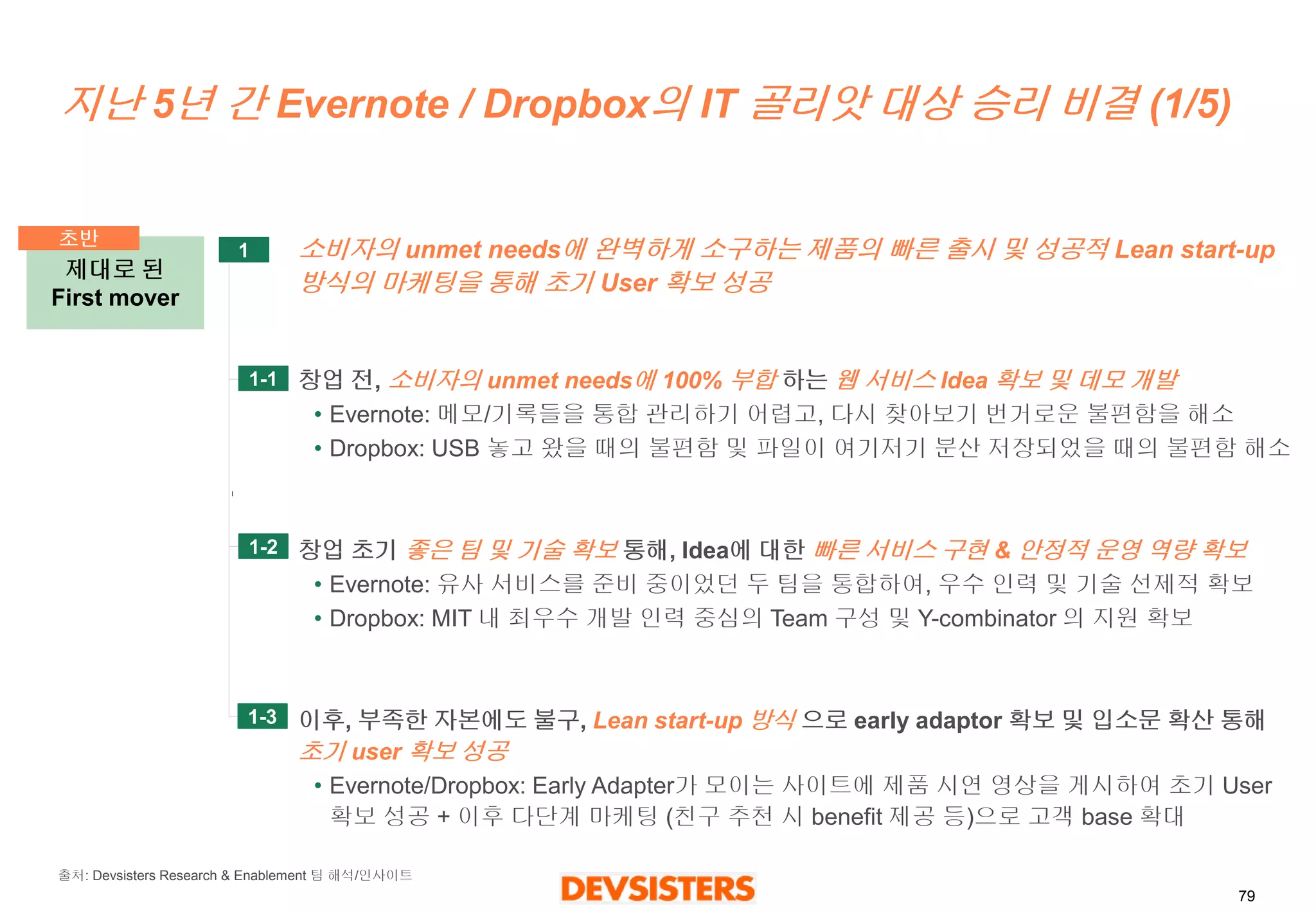 79 
지난5년간Evernote / Dropbox의IT 골리앗대상승리비결(1/5) 
제대로된First mover 
소비자의unmet needs에완벽하게소구하는제품의빠른출시및성공적Lean start-up 방식의마케팅을통해초기User 확보성공 
창업전, 소비자의unmet needs에100%부합하는웹서비스Idea 확보및데모개발 
•Evernote: 메모/기록들을통합관리하기어렵고,다시찾아보기번거로운불편함을해소 
•Dropbox: USB놓고왔을때의불편함및파일이여기저기분산저장되었을때의불편함해소 
창업초기좋은팀및기술확보통해, Idea에대한빠른서비스구현& 안정적운영역량확보 
•Evernote: 유사서비스를준비중이었던두팀을통합하여, 우수인력및기술선제적확보 
•Dropbox: MIT 내최우수개발인력중심의Team 구성및Y-combinator의지원확보 
이후, 부족한자본에도불구, Lean start-up 방식으로early adaptor 확보및입소문확산통해 초기user 확보성공 
•Evernote/Dropbox: Early Adapter가모이는사이트에제품시연영상을게시하여초기User 확보성공+ 이후다단계마케팅(친구추천시benefit 제공등)으로고객base 확대 
초반 
1-1 
1-2 
1 
1-3 
출처: Devsisters Research & Enablement 팀해석/인사이트  