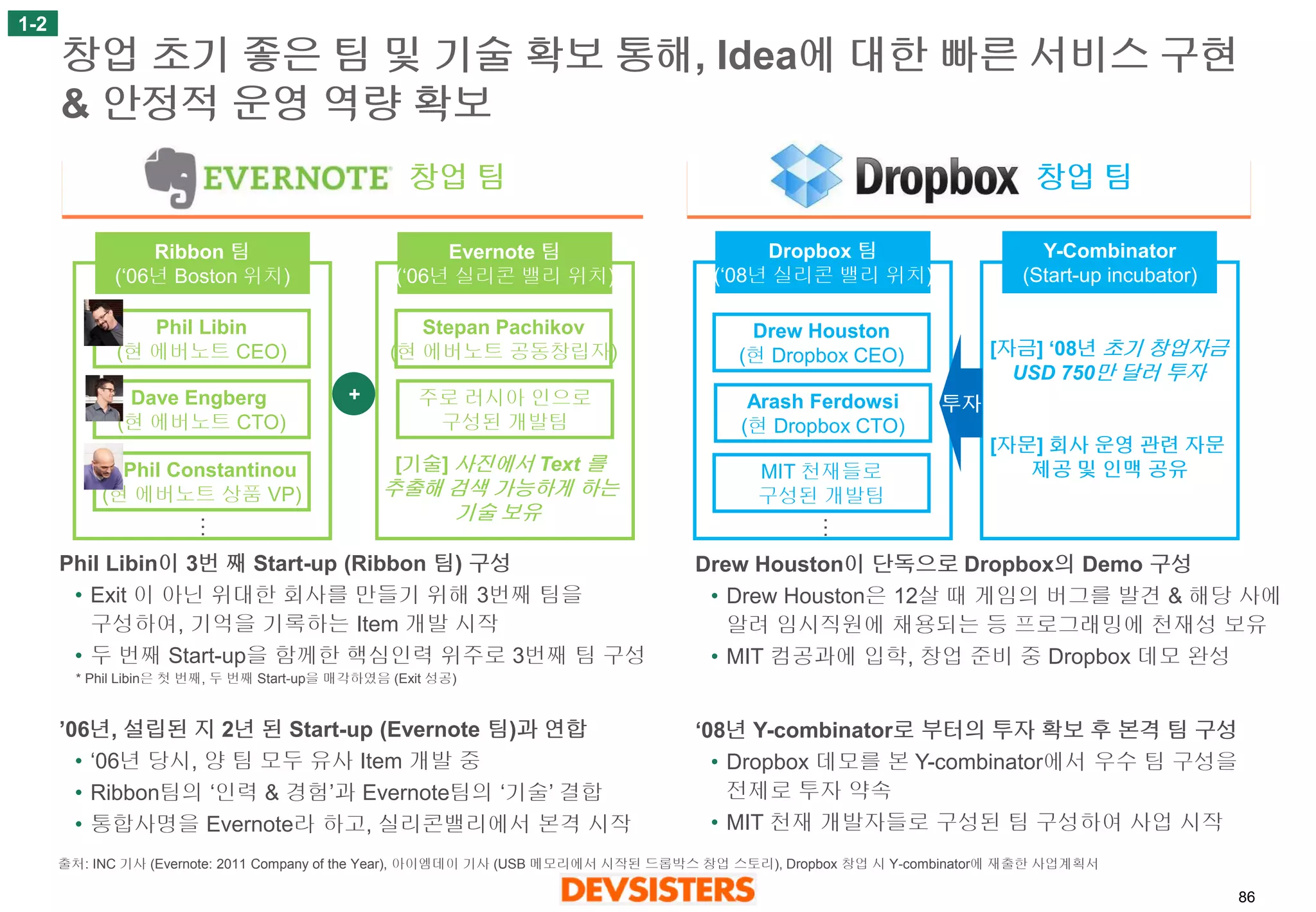 86 
창업초기좋은팀및기술확보통해, Idea에대한빠른서비스구현& 안정적운영역량확보 
1-2 
Ribbon 팀 
(‘06년Boston 위치) 
Evernote 팀 
(‘06년실리콘밸리위치) 
Phil Libin 
(현에버노트CEO) 
Dave Engberg 
(현에버노트CTO) 
Phil Constantinou 
(현에버노트상품VP) 
Stepan Pachikov 
(현에버노트공동창립자) 
… 
주로러시아인으로 
구성된개발팀 
[기술] 사진에서Text 를 
추출해검색가능하게하는 
기술보유 
Phil Libin이3번째Start-up (Ribbon 팀) 구성 
•Exit 이아닌위대한회사를만들기위해3번째팀을구성하여, 기억을기록하는Item개발시작 
•두번째Start-up을함께한핵심인력위주로3번째팀구성 
’06년, 설립된지2년된Start-up (Evernote 팀)과연합 
•‘06년당시, 양팀모두유사Item 개발중 
•Ribbon팀의‘인력& 경험’과Evernote팀의‘기술’결합 
•통합사명을Evernote라하고, 실리콘밸리에서본격시작 
창업팀 
창업팀 
* Phil Libin은첫번째, 두번째Start-up을매각하였음(Exit 성공) 
Dropbox 팀 
(‘08년실리콘밸리위치) 
Drew Houston 
(현Dropbox CEO) 
Arash Ferdowsi 
(현Dropbox CTO) 
Y-Combinator 
(Start-up incubator) 
MIT 천재들로 
구성된개발팀 
… 
[자금] ‘08년초기창업자금 
USD 750만달러투자 
[자문] 회사운영관련자문 
제공및인맥공유 
+ 
투자 
Drew Houston이단독으로Dropbox의Demo 구성 
•Drew Houston은12살때게임의버그를발견& 해당사에알려임시직원에채용되는등프로그래밍에천재성보유 
•MIT 컴공과에입학, 창업준비중Dropbox 데모완성 
‘08년Y-combinator로부터의투자확보후본격팀구성 
•Dropbox 데모를본Y-combinator에서우수팀구성을전제로투자약속 
•MIT 천재개발자들로구성된팀구성하여사업시작 
출처: INC 기사(Evernote: 2011 Company of the Year), 아이엠데이기사(USB 메모리에서시작된드롭박스창업스토리), Dropbox 창업시Y-combinator에재출한사업계획서  