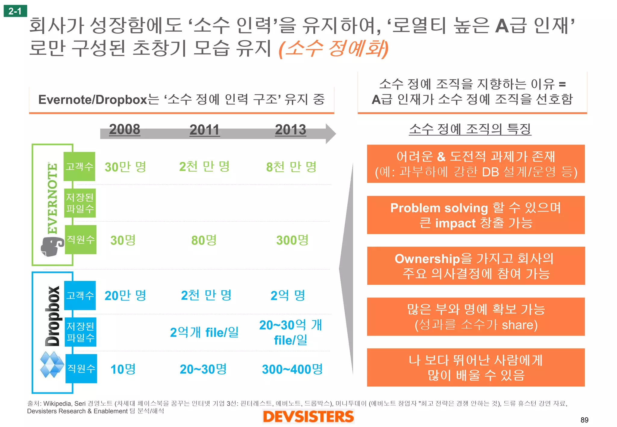89 
회사가성장함에도‘소수인력’을유지하여, ‘로열티높은A급인재’ 로만구성된초창기모습유지(소수정예화) 
2-1 
소수정예조직을지향하는이유= 
A급인재가소수정예조직을선호함 
Evernote/Dropbox는‘소수정예인력구조’유지중 
2008 
2011 
2013 
2천만명 
80명 
300명 
30명 
30만명 
8천만명 
2천만명 
20~30명 
300~400명 
10명 
20만명 
2억명 
2억개file/일 
20~30억개file/일 
고객수 
저장된 
파일수 
직원수 
고객수 
저장된 
파일수 
직원수 
어려운& 도전적과제가존재 
(예: 과부하에강한DB 설계/운영등) 
Problem solving 할수있으며 
큰impact 창출가능 
Ownership을가지고회사의 
주요의사결정에참여가능 
많은부와명예확보가능 
(성과를소수가share) 
나보다뛰어난사람에게 
많이배울수있음 
소수정예조직의특징 
출처: Wikipedia, Seri 경영노트(차세대페이스북을꿈꾸는인터넷기업3선: 핀터레스트, 에버노트, 드롭박스), 머니투데이(에버노트창업자"최고전략은경쟁안하는것), 드류휴스턴강연자료, 
Devsisters Research & Enablement 팀분석/해석  