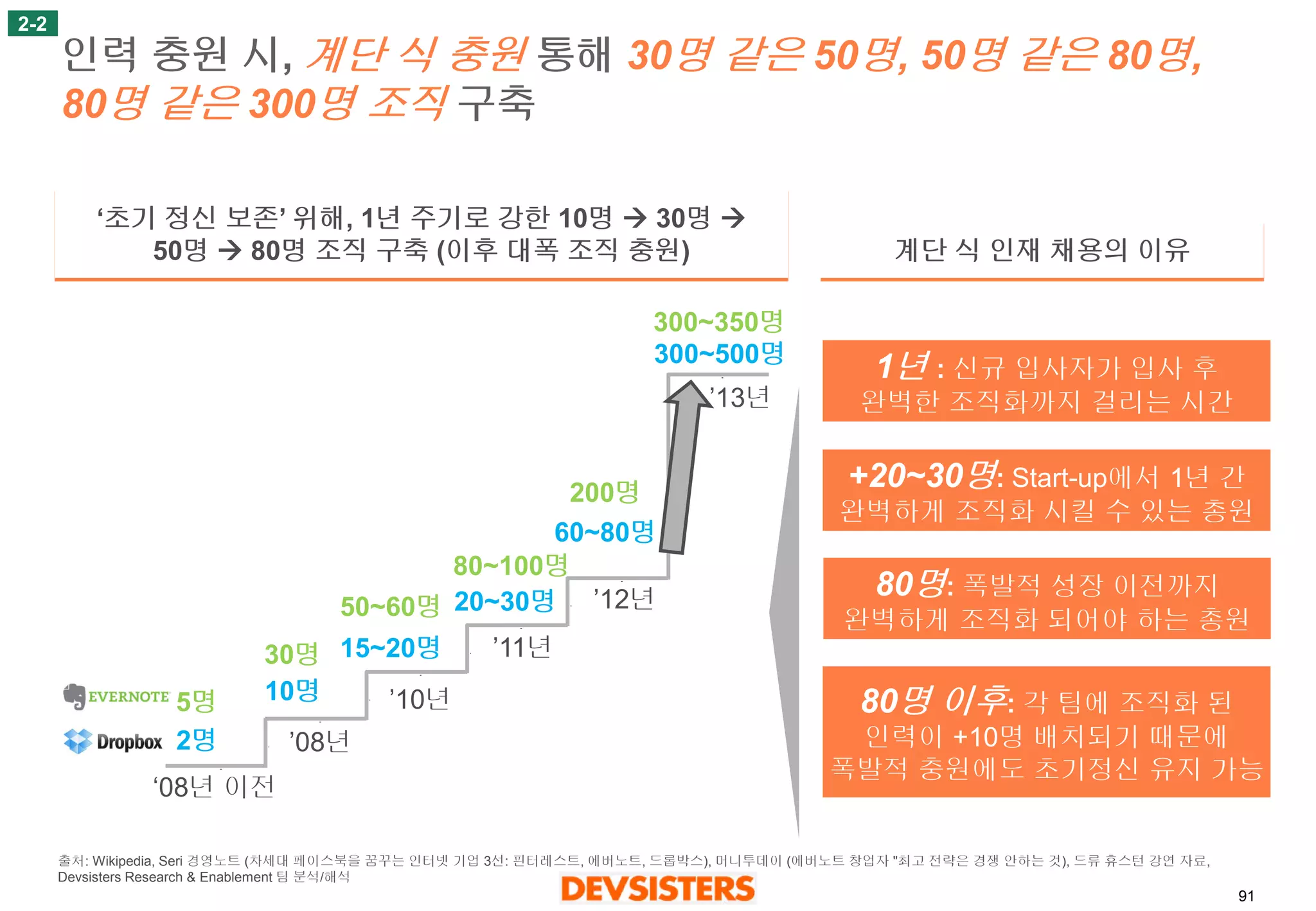 91 
인력충원시, 계단식충원통해30명같은50명, 50명같은80명, 80명같은300명조직구축 
2-2 
계단식인재채용의이유 
‘초기정신보존’위해, 1년주기로강한10명30명 50명80명조직구축(이후대폭조직충원) 
5명 
30명 
50~60명 
80~100명 
300~350명 
’08년 
‘08년이전 
’10년 
’11년 
’12년 
2명 
10명 
15~20명 
20~30명 
300~500명 
60~80명 
200명 
’13년 
1년: 신규입사자가입사후 
완벽한조직화까지걸리는시간 
+20~30명: Start-up에서1년간 
완벽하게조직화시킬수있는총원 
80명: 폭발적성장이전까지 
완벽하게조직화되어야하는총원 
80명이후: 각팀에조직화된 
인력이+10명배치되기때문에 
폭발적충원에도초기정신유지가능 
출처: Wikipedia, Seri 경영노트(차세대페이스북을꿈꾸는인터넷기업3선: 핀터레스트, 에버노트, 드롭박스), 머니투데이(에버노트창업자"최고전략은경쟁안하는것), 드류휴스턴강연자료, 
Devsisters Research & Enablement 팀분석/해석  