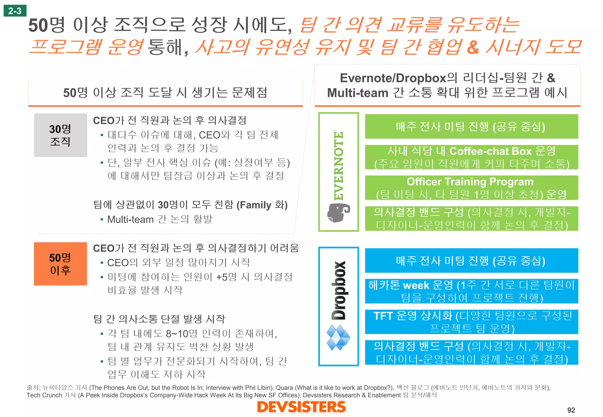 92 
50명이상조직으로성장시에도, 팀간의견교류를유도하는프로그램운영통해, 사고의유연성유지및팀간협업& 시너지도모 
2-3 
Evernote/Dropbox의리더십-팀원간& 
Multi-team 간소통확대위한프로그램예시 
50명이상조직도달시생기는문제점 
50명 
이후 
CEO가전직원과논의후의사결정 
•대다수이슈에대해, CEO와각팀전체인력과논의후결정가능 
•단, 일부전사핵심이슈(예: 상장여부등) 에대해서만팀장급이상과논의후결정 
팀에상관없이30명이모두친함(Family 화) 
•Multi-team 간논의활발 
CEO가전직원과논의후의사결정하기어려움 
•CEO의외부일정많아지기시작 
•미팅에참여하는인원이+5명시의사결정비효율발생시작 
팀간의사소통단절발생시작 
•각팀내에도8~10명인력이존재하여, 팀내관계유지도벅찬상황발생 
•팀별업무가전문화되기시작하여, 팀간업무이해도저하시작 
30명 
조직 
매주전사미팅진행(공유중심) 
사내식당내Coffee-chat Box 운영 
(주요임원이직원에게커피타주며소통) 
Officer Training Program (팀미팅시, 타팀원1명이상초청) 운영 
의사결정밴드구성(의사결정시, 개발자- 
디자이너-운영인력이함께논의후결정) 
매주전사미팅진행(공유중심) 
해카톤week 운영(1주간서로다른팀원이 
팀을구성하여프로젝트진행) 
TFT 운영상시화(다양한팀원으로구성된 
프로젝트팀운영) 
의사결정밴드구성(의사결정시, 개발자- 
디자이너-운영인력이함께논의후결정) 
출처: 뉴욕타임스기사(The Phones Are Out, but the Robot Is In; Interview with Phil Libin), Quara (What is it like to work at Dropbox?), 백산블로그(에버노트인턴기, 에버노트의가치와문화), Tech Crunch 기사(A Peek Inside Dropbox’s Company-Wide Hack Week At Its Big New SF Offices), Devsisters Research & Enablement 팀분석/해석  