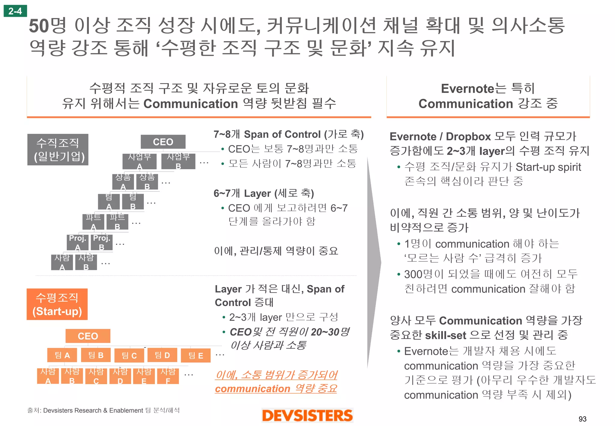 93 
50명이상조직성장시에도, 커뮤니케이션채널확대및의사소통역량강조통해‘수평한조직구조및문화’ 지속유지 
2-4 
Evernote는특히Communication 강조중 
수평적조직구조및자유로운토의문화 
유지위해서는Communication 역량뒷받침필수 
사람 
A 
사람 
B 
Proj. 
A 
Proj. 
B 
파트 
A 
파트 
B 
팀 
A 
팀 
B 
상품 
A 
상품 
B 
CEO 
사업부 
A 
사업부 
B 
… 
… 
… 
… 
… 
… 
수직조직 
(일반기업) 
7~8개Span of Control (가로축) 
•CEO는보통7~8명과만소통 
•모든사람이7~8명과만소통 
6~7개Layer (세로축) 
•CEO 에게보고하려면6~7단계를올라가야함 
이에, 관리/통제역량이중요 
수평조직 
(Start-up) 
CEO 
… 
… 
Layer 가적은대신, Span of Control 증대 
•2~3개layer 만으로구성 
•CEO및전직원이20~30명이상사람과소통 
이에, 소통범위가증가되어 communication 역량중요 
팀A 
팀B 
팀C 
팀D 
팀E 
사람 
A 
사람 
B 
사람 
C 
사람 
D 
사람 
E 
사람 
F 
… 
… 
Evernote / Dropbox 모두인력규모가증가함에도2~3개layer의수평조직유지 
•수평조직/문화유지가Start-up spirit 존속의핵심이라판단중 
이에, 직원간소통범위, 양및난이도가비약적으로증가 
•1명이communication 해야하는‘모르는사람수’ 급격히증가 
•300명이되었을때에도여전히모두친하려면communication 잘해야함 
양사모두Communication 역량을가장중요한skill-set 으로선정및관리중 
•Evernote는개발자채용시에도communication 역량을가장중요한기준으로평가(아무리우수한개발자도communication 역량부족시제외) 
출처: Devsisters Research & Enablement 팀분석/해석  