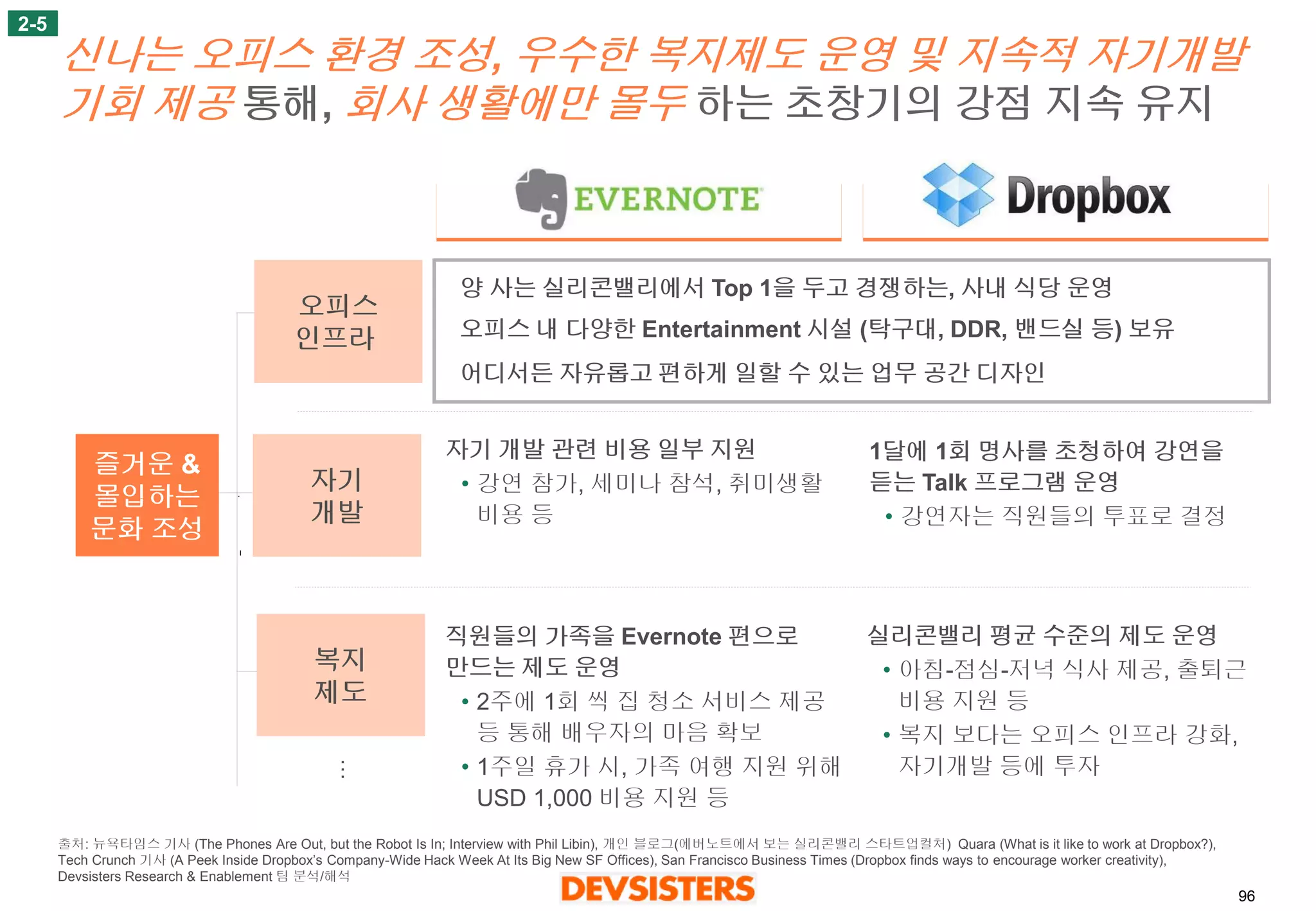 96 
신나는오피스환경조성, 우수한복지제도운영및지속적자기개발기회제공통해, 회사생활에만몰두하는초창기의강점지속유지 
2-5 
복지 
제도 
오피스 
인프라 
자기 
개발 
즐거운& 
몰입하는 
문화조성 
… 
양사는실리콘밸리에서Top 1을두고경쟁하는, 사내식당운영 
오피스내다양한Entertainment 시설(탁구대, DDR, 밴드실등) 보유 
어디서든자유롭고편하게일할수있는업무공간디자인 
1달에1회명사를초청하여강연을듣는Talk 프로그램운영 
•강연자는직원들의투표로결정 
직원들의가족을Evernote 편으로만드는제도운영 
•2주에1회씩집청소서비스제공등통해배우자의마음확보 
•1주일휴가시, 가족여행지원위해USD 1,000 비용지원등 
자기개발관련비용일부지원 
•강연참가, 세미나참석, 취미생활비용등 
실리콘밸리평균수준의제도운영 
•아침-점심-저녁식사제공, 출퇴근비용지원등 
•복지보다는오피스인프라강화, 자기개발등에투자 
출처: 뉴욕타임스기사(The Phones Are Out, but the Robot Is In; Interview with Phil Libin), 개인블로그(에버노트에서보는실리콘밸리스타트업컬처) Quara (What is it like to work at Dropbox?), Tech Crunch 기사(A Peek Inside Dropbox’s Company-Wide Hack Week At Its Big New SF Offices), San Francisco Business Times (Dropbox finds ways to encourage worker creativity), Devsisters Research & Enablement 팀분석/해석  