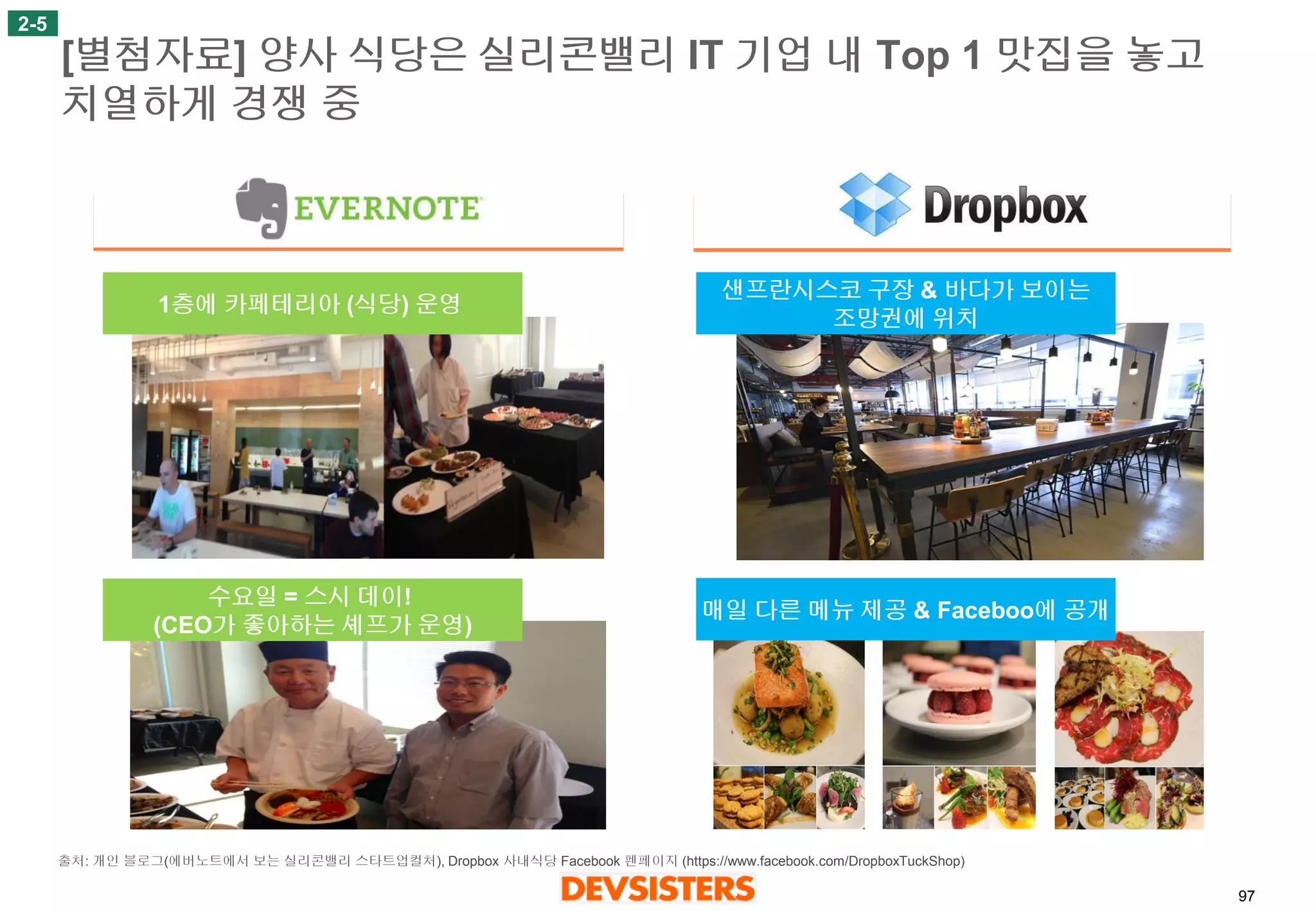 97 
[별첨자료] 양사식당은실리콘밸리IT 기업내Top 1맛집을놓고치열하게경쟁중 
2-5 
수요일= 스시데이! 
(CEO가좋아하는셰프가운영) 
1층에카페테리아(식당) 운영 
매일다른메뉴제공& Faceboo에공개 
샌프란시스코구장& 바다가보이는 
조망권에위치 
출처:개인블로그(에버노트에서보는실리콘밸리스타트업컬처), Dropbox 사내식당Facebook 펜페이지(https://www.facebook.com/DropboxTuckShop)  