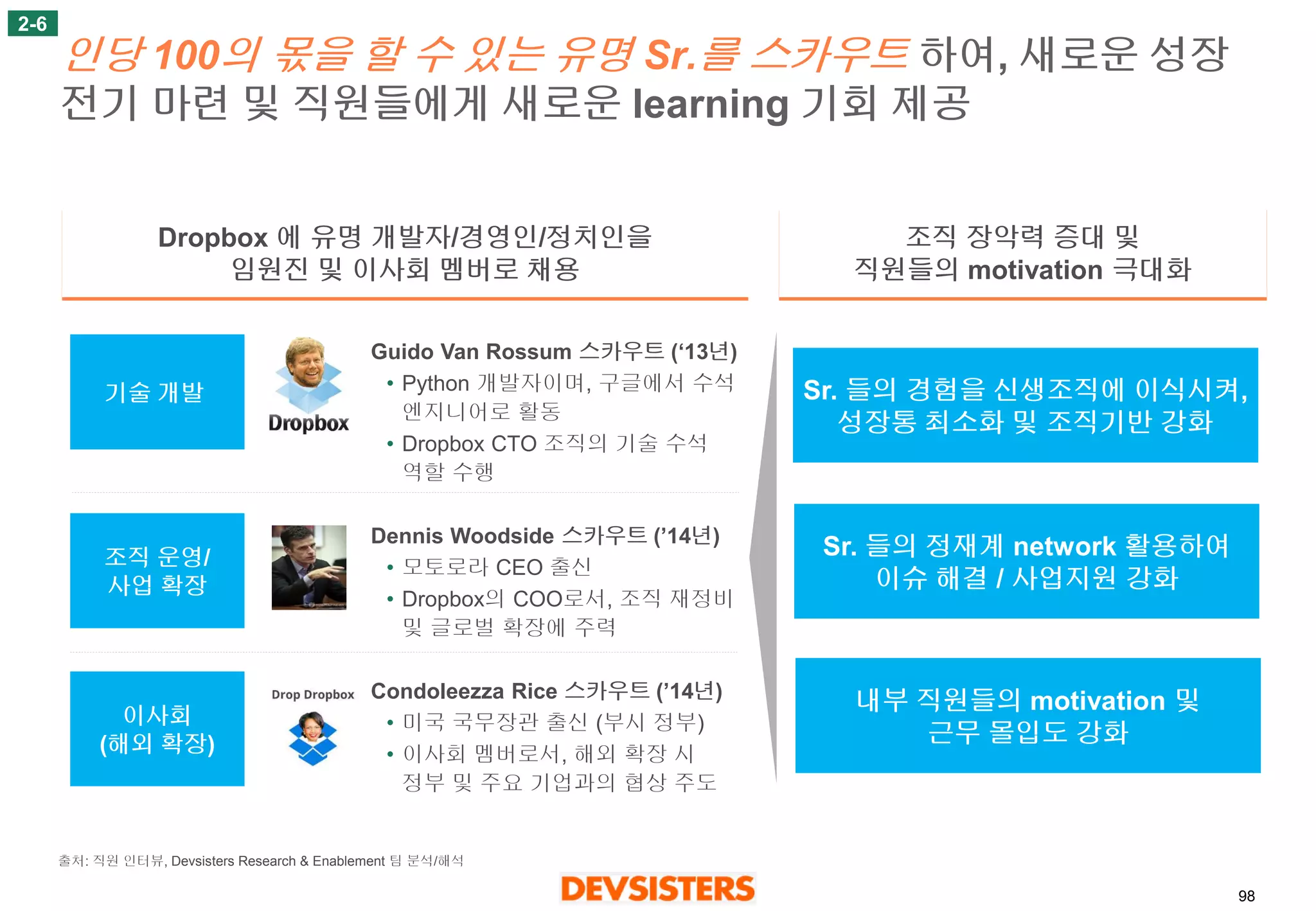 98 
인당100의몫을할수있는유명Sr.를스카우트하여, 새로운성장전기마련및직원들에게새로운learning 기회제공 
2-6 
조직장악력증대및 
직원들의motivation 극대화 
Dropbox 에유명개발자/경영인/정치인을 
임원진및이사회멤버로채용 
기술개발 
조직운영/ 
사업확장 
이사회 
(해외확장) 
Guido Van Rossum스카우트(‘13년) 
•Python 개발자이며, 구글에서수석엔지니어로활동 
•DropboxCTO 조직의기술수석역할수행 
Dennis Woodside 스카우트(’14년) 
•모토로라CEO 출신 
•Dropbox의COO로서, 조직재정비및글로벌확장에주력 
Condoleezza Rice 스카우트(’14년) 
•미국국무장관출신(부시정부) 
•이사회멤버로서, 해외확장시정부및주요기업과의협상주도 
Sr. 들의경험을신생조직에이식시켜, 
성장통최소화및조직기반강화 
Sr. 들의정재계network 활용하여 
이슈해결/ 사업지원강화 
내부직원들의motivation 및 
근무몰입도강화 
출처:직원인터뷰, Devsisters Research & Enablement 팀분석/해석  
