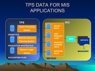 Mis Prodction Types of Information Systems in Digital Firms | PPT
