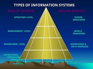 Types of Information Systems in Digital Firms | PPT