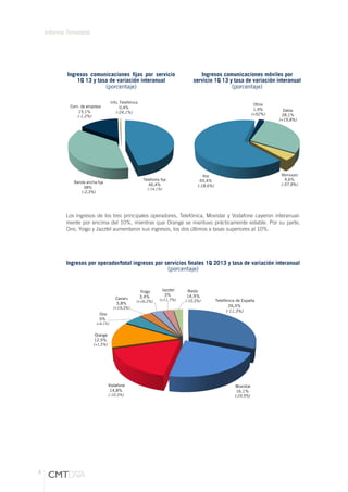 4
Informe Tirmestral
Los ingresos de los tres principales operadores, Telefónica, Movistar y Vodafone cayeron interanual-
mente por encima del 10%, mientras que Orange se mantuvo prácticamente estable. Por su parte,
Ono, Yoigo y Jazztel aumentaron sus ingresos, los dos últimos a tasas superiores al 10%.
Ingresos comunicaciones fijas por servicio
1Q 13 y tasa de variación interanual
(porcentaje)
Ingresos por operador/total ingresos por servicios finales 1Q 2013 y tasa de variación interanual
(porcentaje)
Ingresos comunicaciones móviles por
servicio 1Q 13 y tasa de variación interanual
(porcentaje)
Telefonía ja
46,4%
(-14,1%)
Banda ancha ja
38%
(-2,3%)
Com. de empresa
15,1%
(-1,2%)
Info. Telefónica
0,4%
(-24,1%)
Voz
65,4%
(-18,6%)
4,6%
(-37,9%)
Datos
28,1%
(+19,8%)
Otros
1,9%
(+52%)
Mensajes
Telefónica de España
26,5%
(-11,3%)
Movistar
16,1%
(-24,9%)
Vodafone
14,8%
(-10,3%)
Orange
12,5%
(+1,5%)
Ono
5%
(+4,1%)
Canal+
3,8%
(+19,3%)
Yoigo
3,4%
(+16,2%)
Jazztel
3%
(+11,7%)
Resto
14,9%
(-10,3%)
 