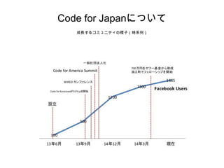 Code for Japanについて 
成長するコミュニティの様子（時系列） 
 